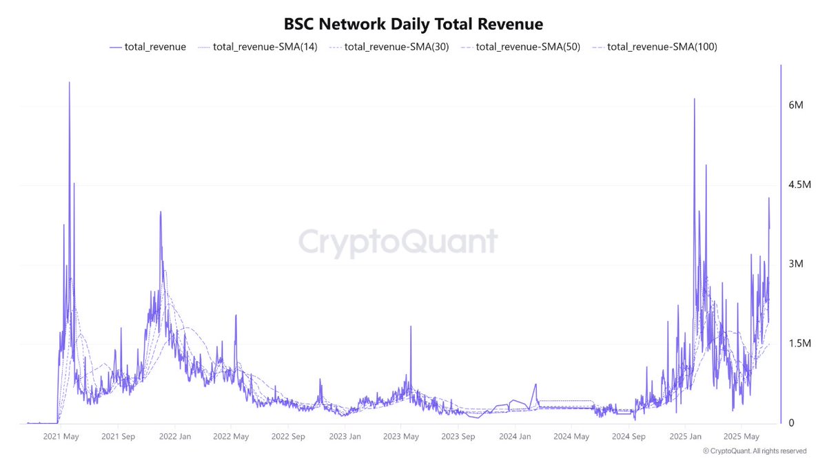 Indtægtsvækst på BNB Chain. Kilde: Satoshi Club