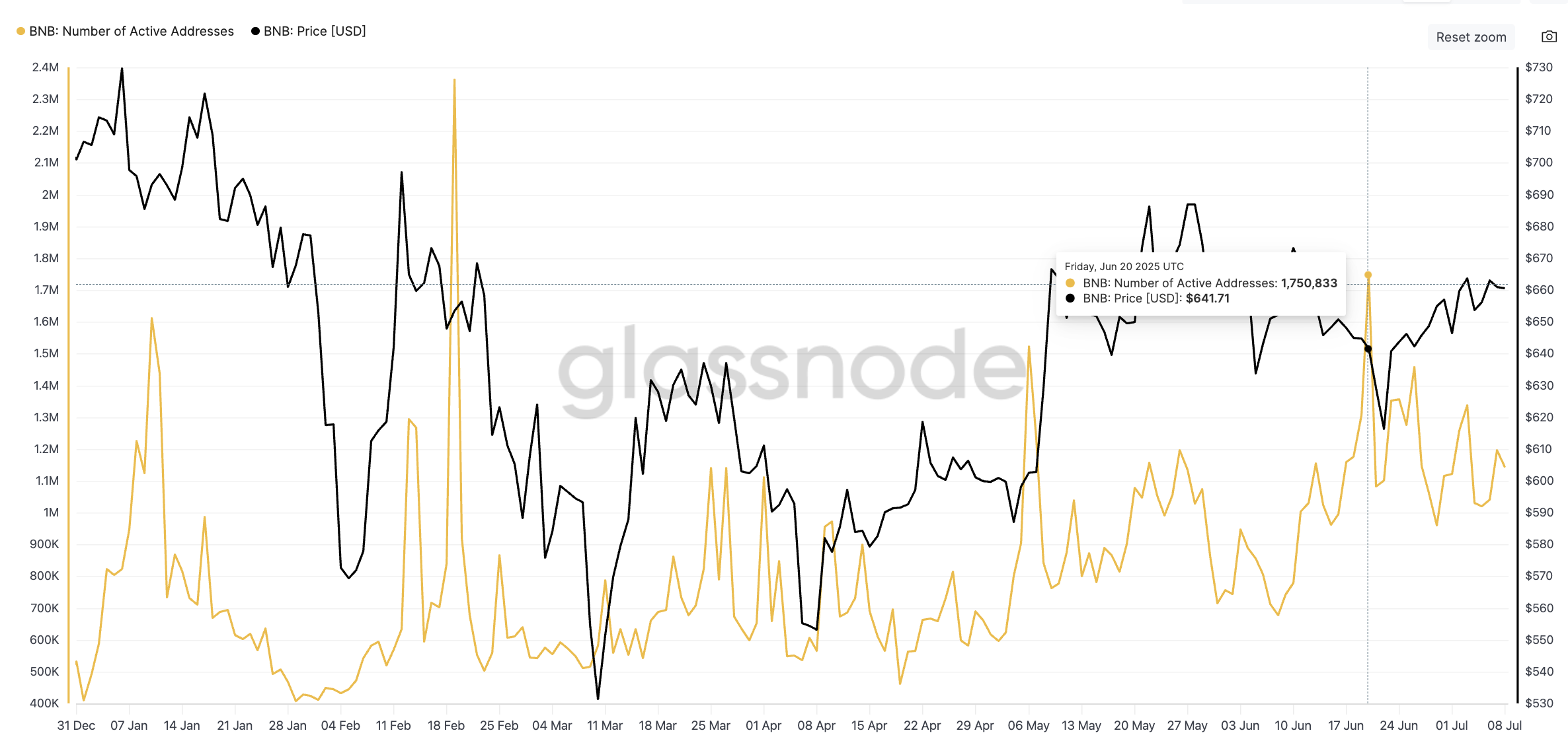 BNB kurs og stigende antal aktive adresser: Glassnode