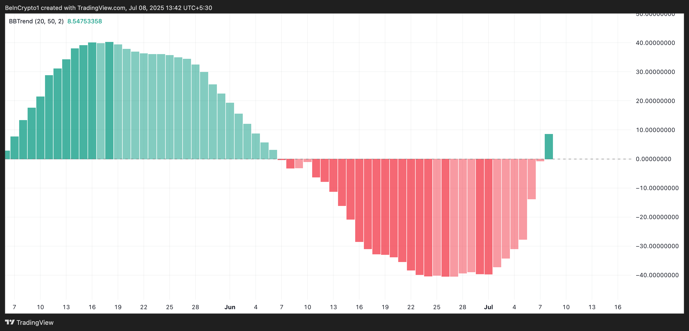 BONK BBTrend.