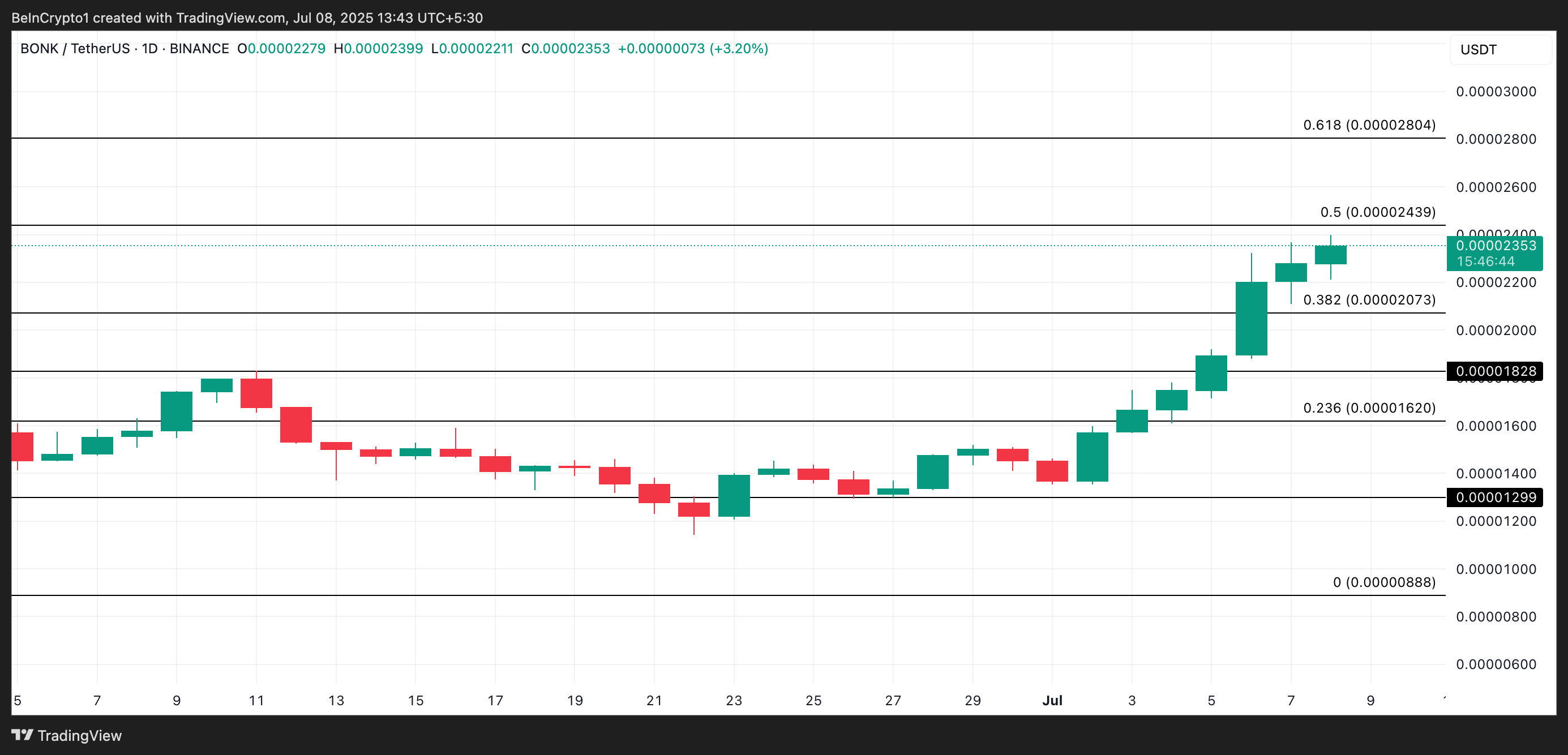 BONK Price Analysis