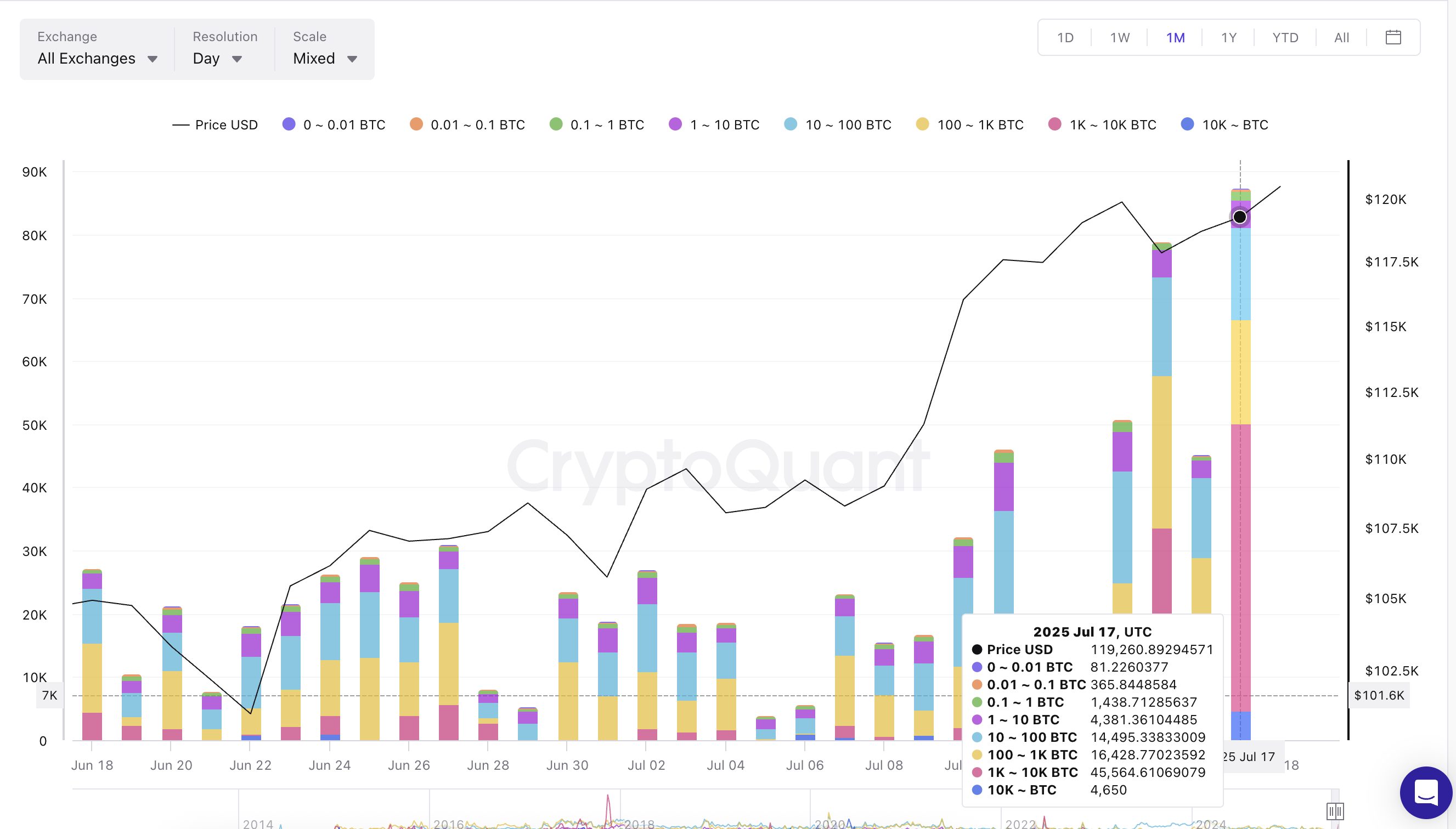 Bitcoin kurs og hval inflows