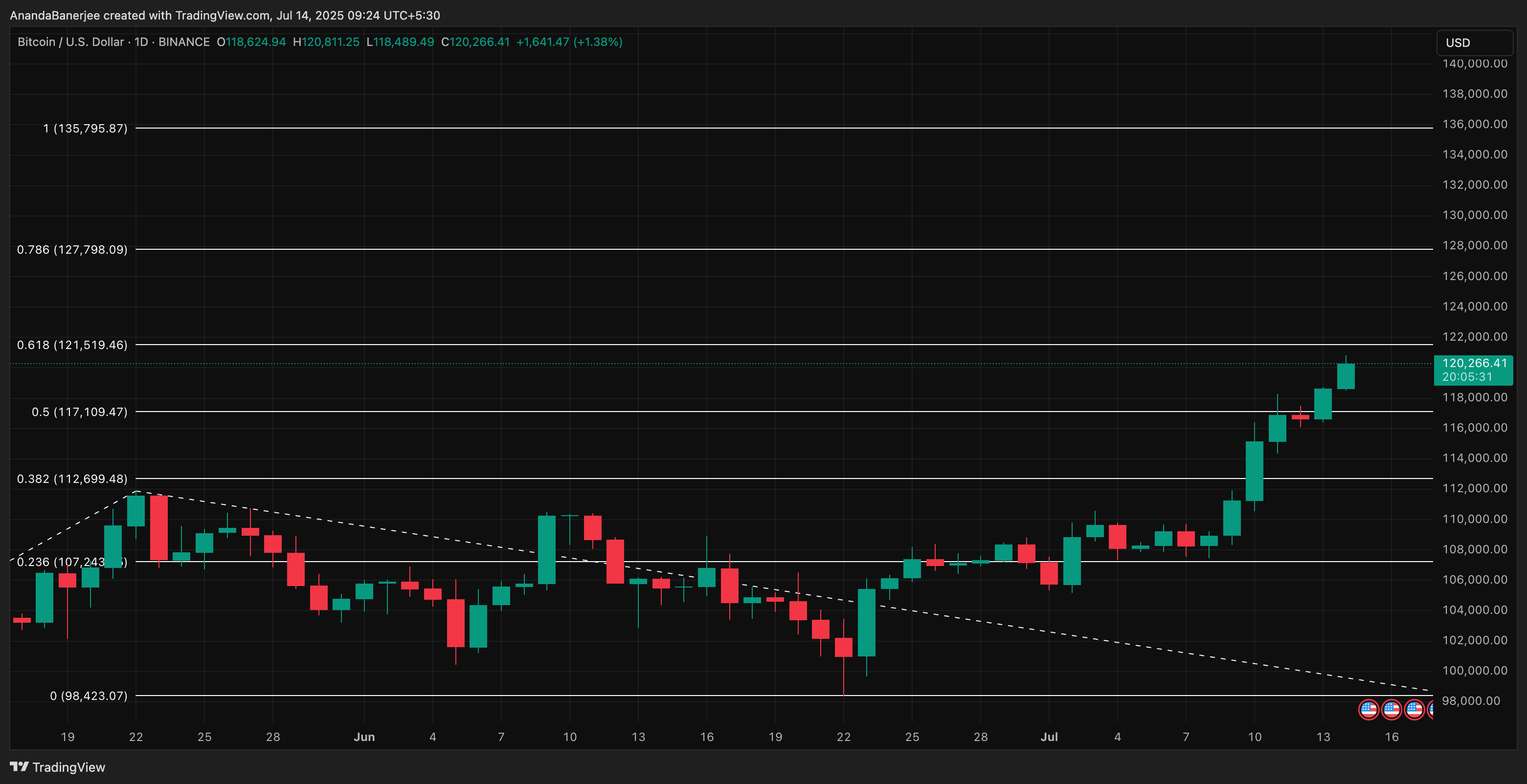 BTC kursanalyse: TradingView