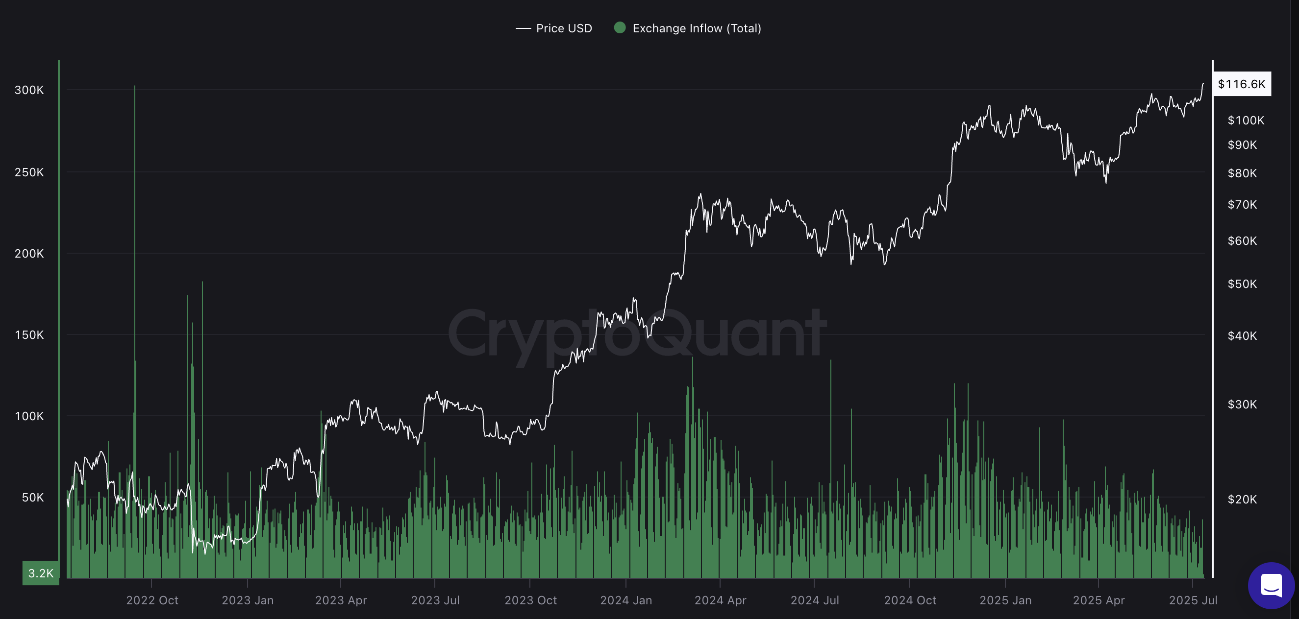 BTC-kurs og inflow til børser