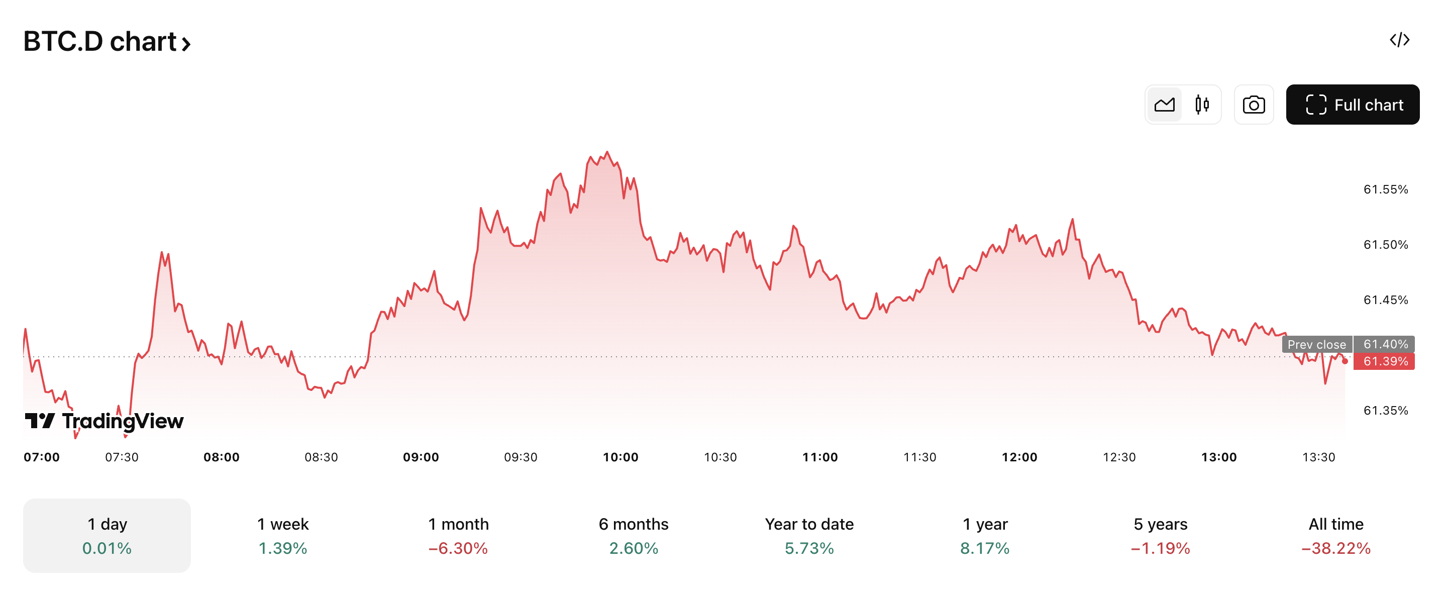BTC.D er faldet mere end 6,30% på 1 måned. Kilde: TradingView