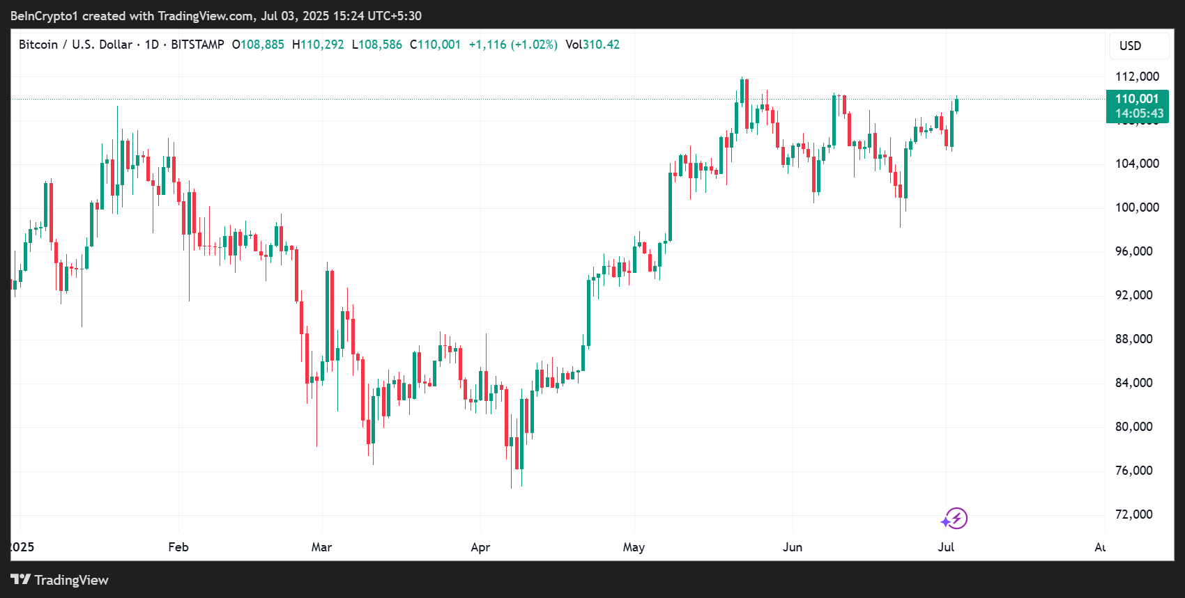 Bitcoin (BTC) Kursudvikling