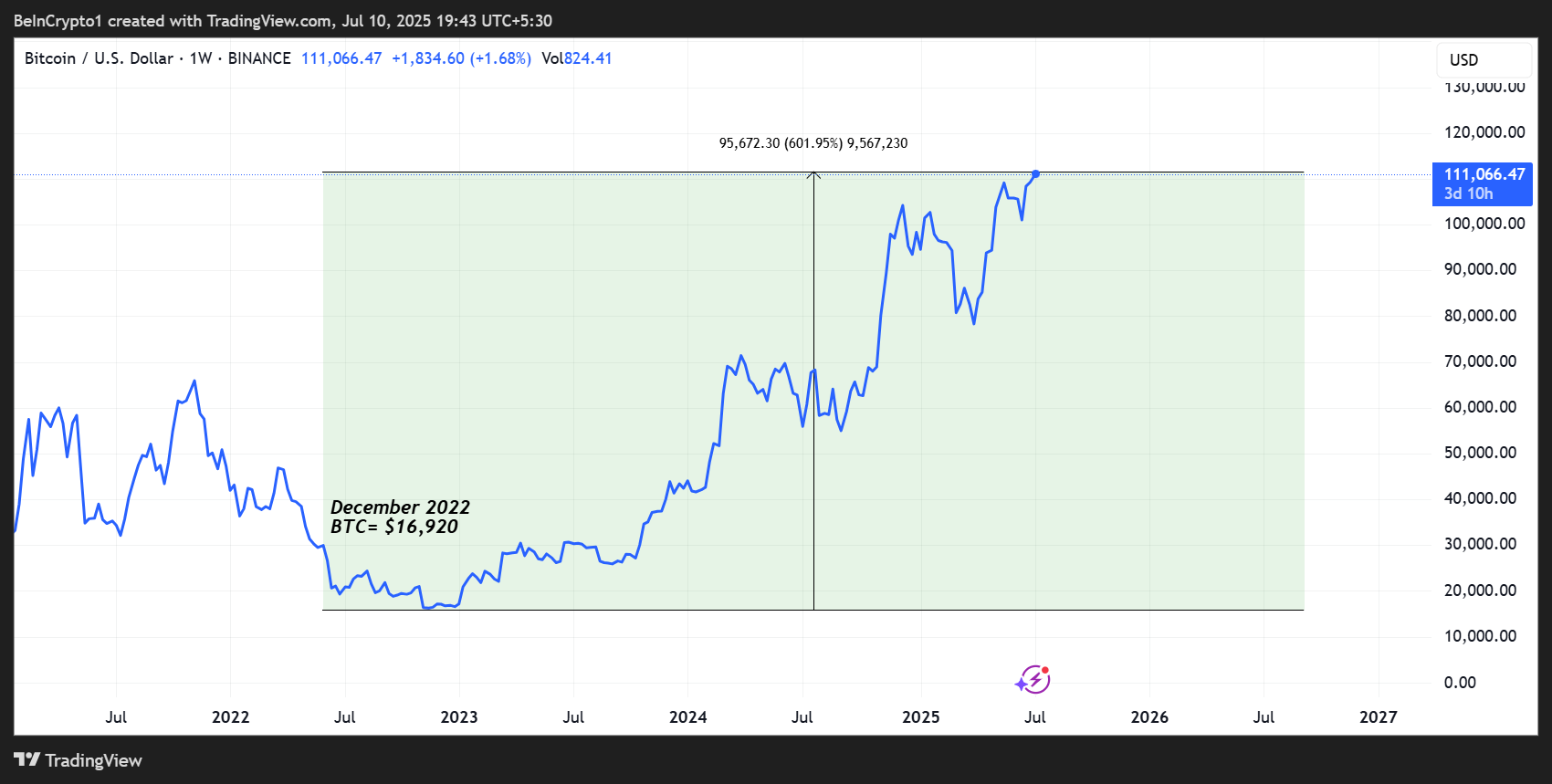 Bitcoin (BTC) Kursudvikling