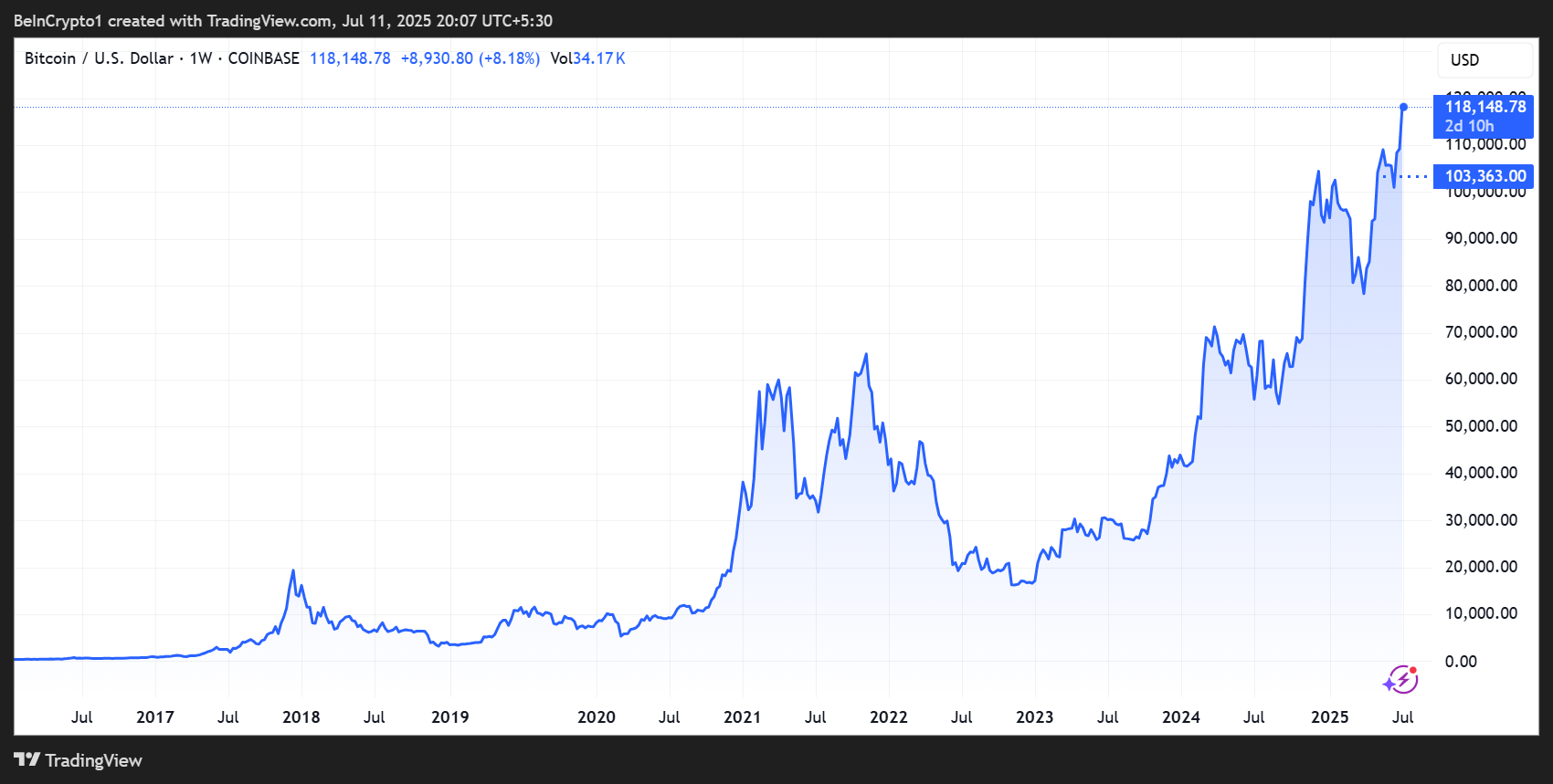 Bitcoin (BTC) Kursudvikling