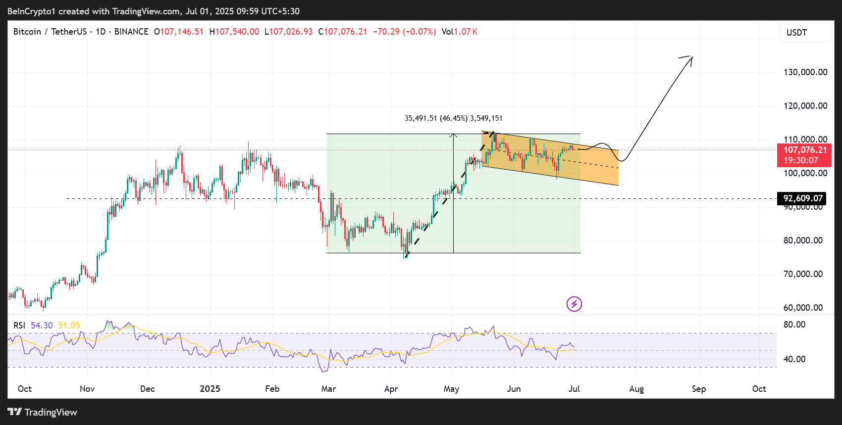 Bitcoin (BTC) Kursudvikling