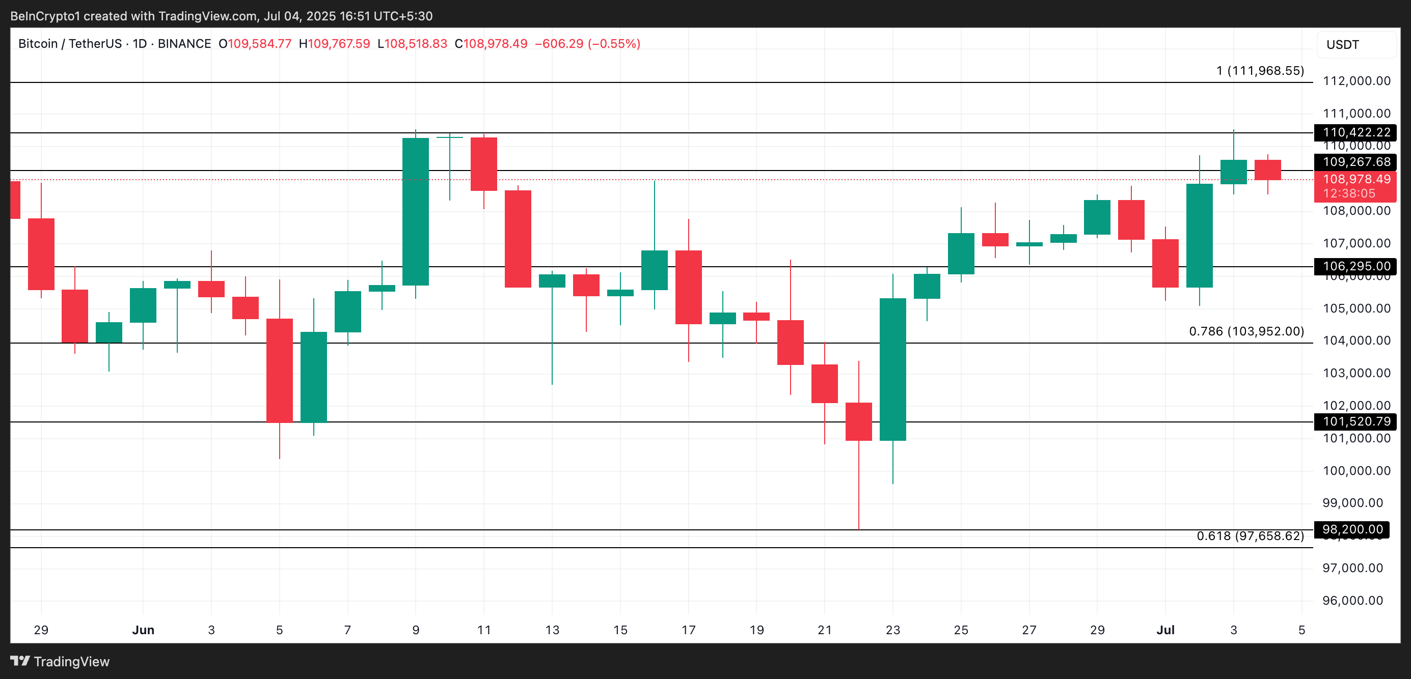 BTC Kursanalyse