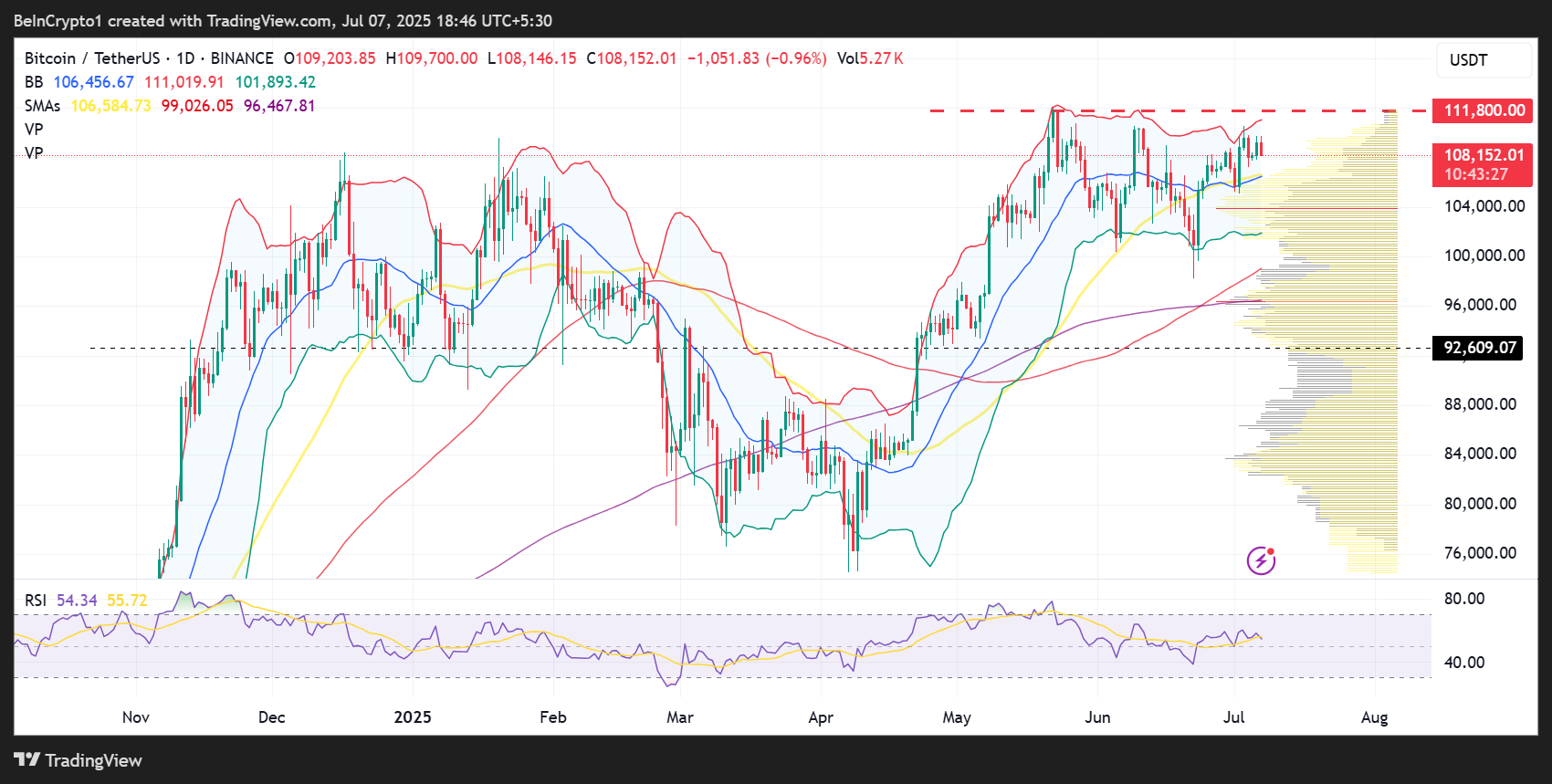 Bitcoin (BTC) Kursudvikling