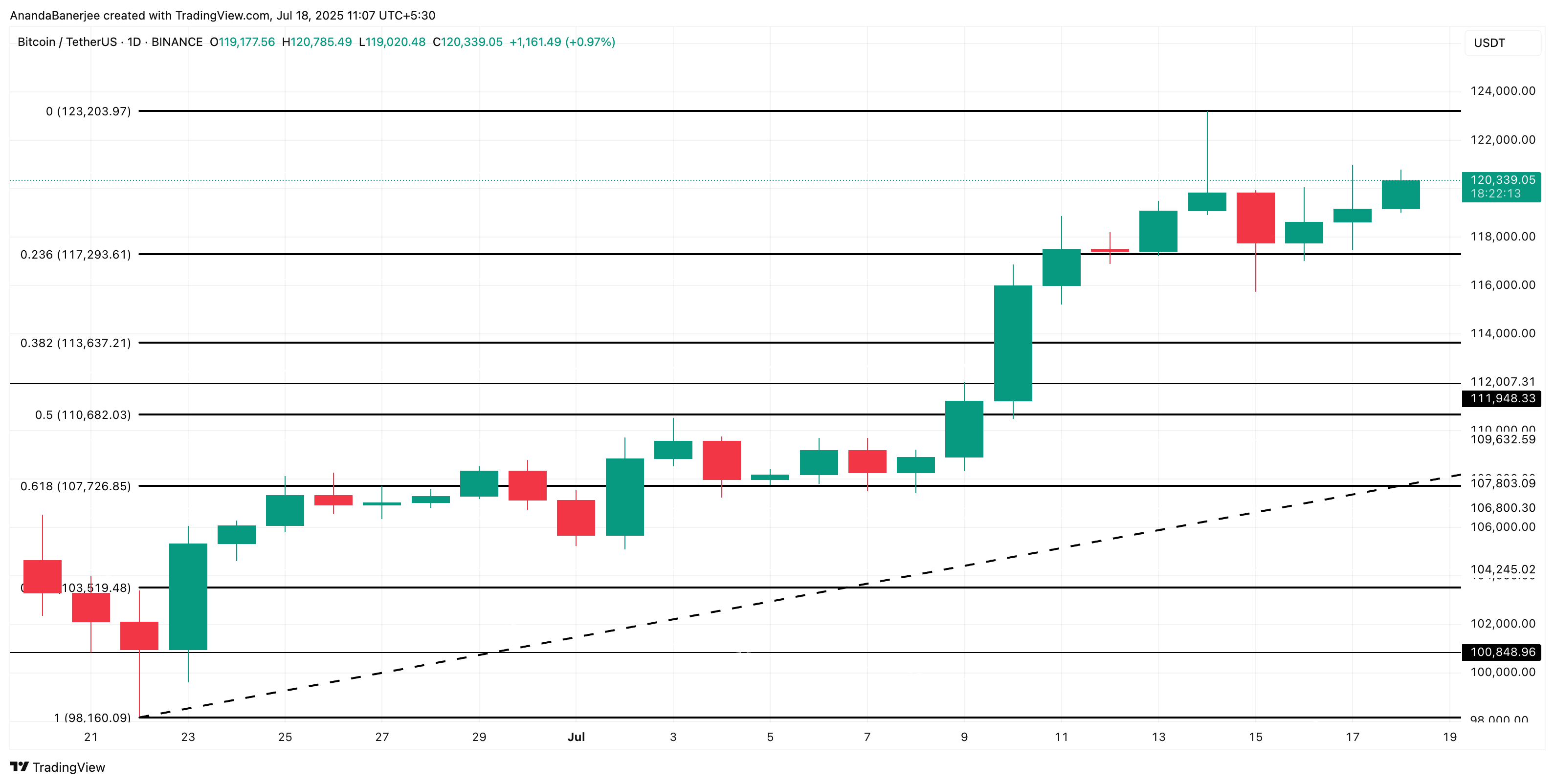 Bitcoin kursanalyse:
