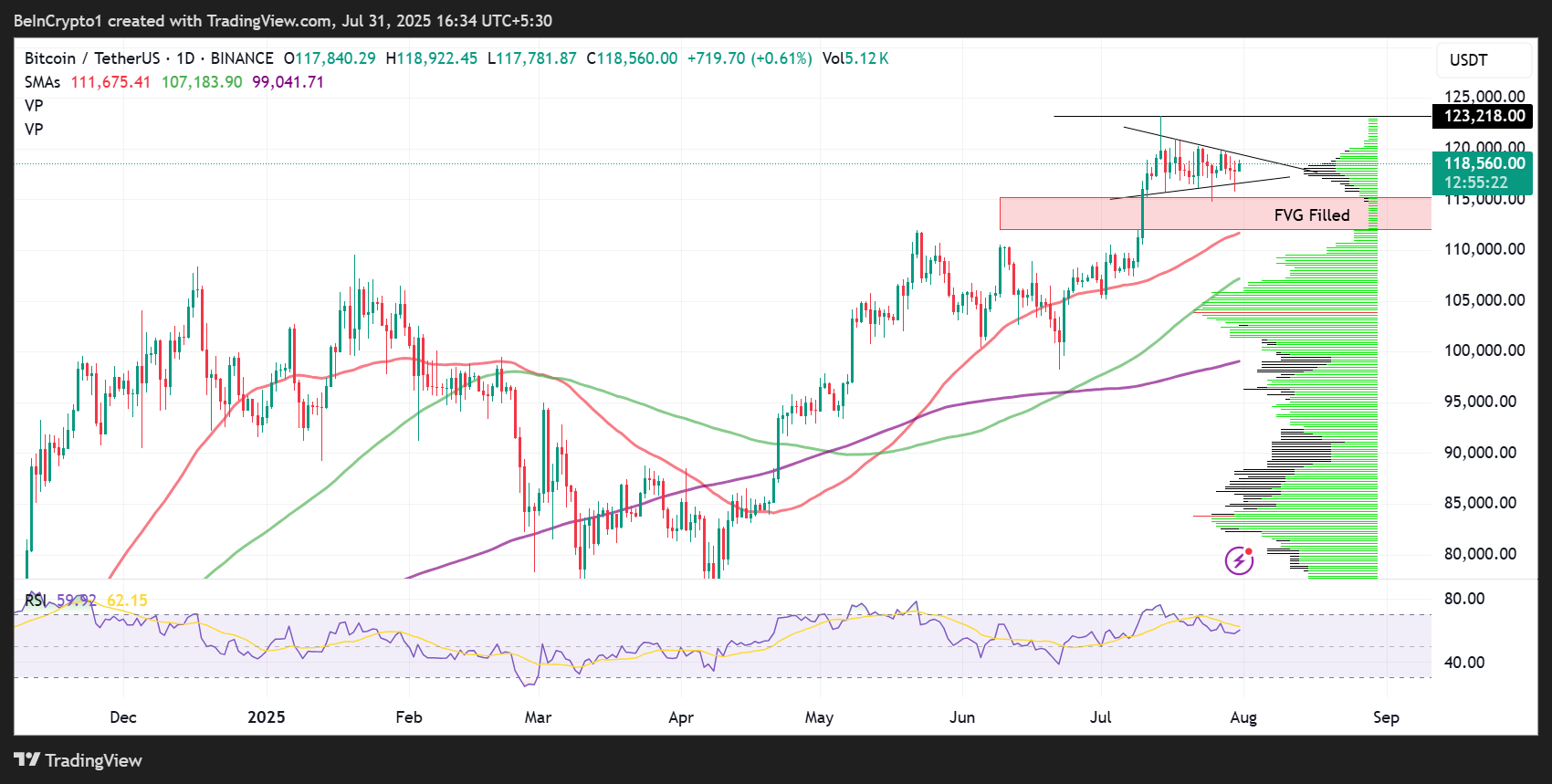 Bitcoin (BTC) Kursudvikling