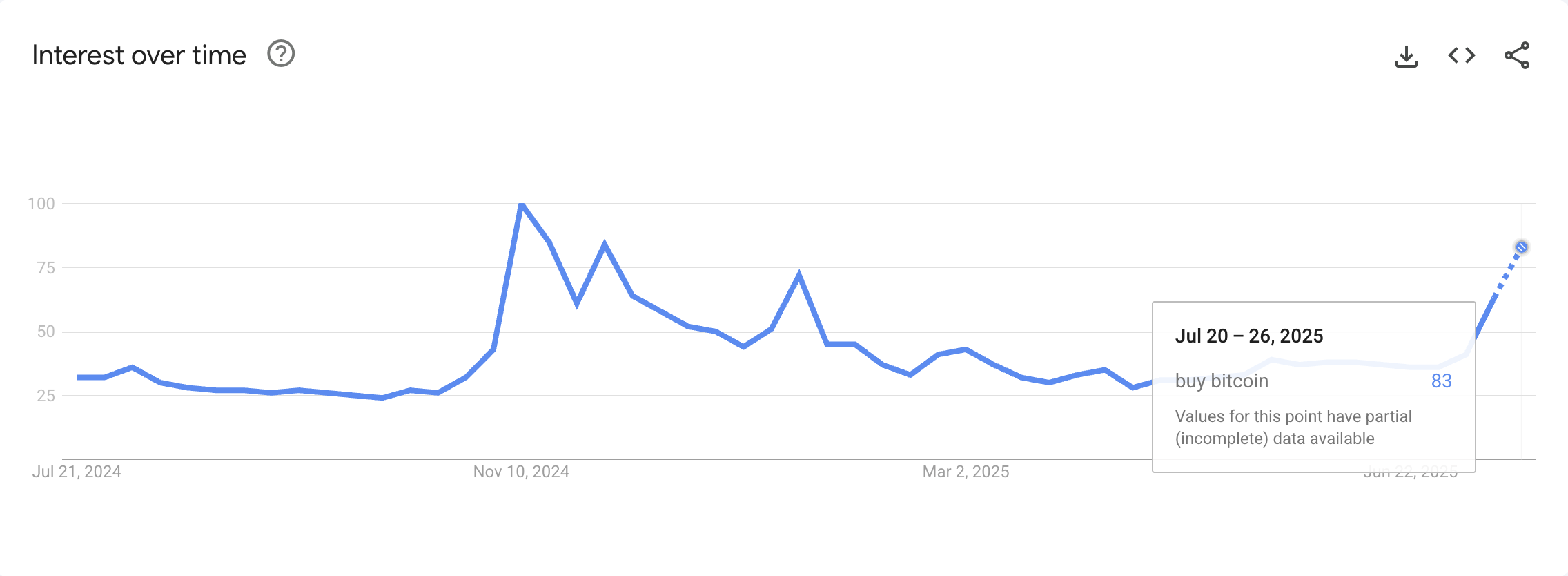 Google Trends-søgninger efter “Køb Bitcoin