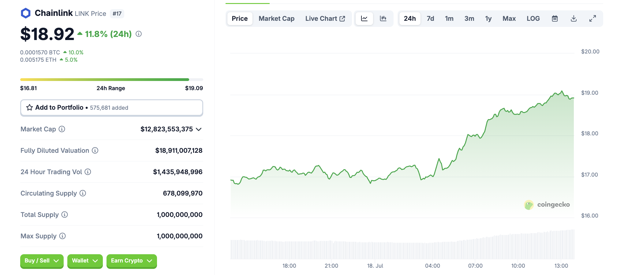 LINK kurs. Kilde: CoinGecko
