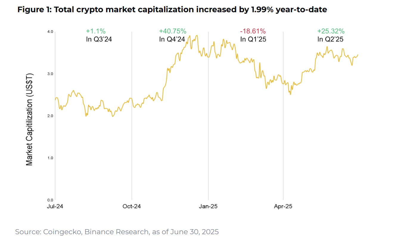 Total kryptomarkedsværdi. Kilde: Binance