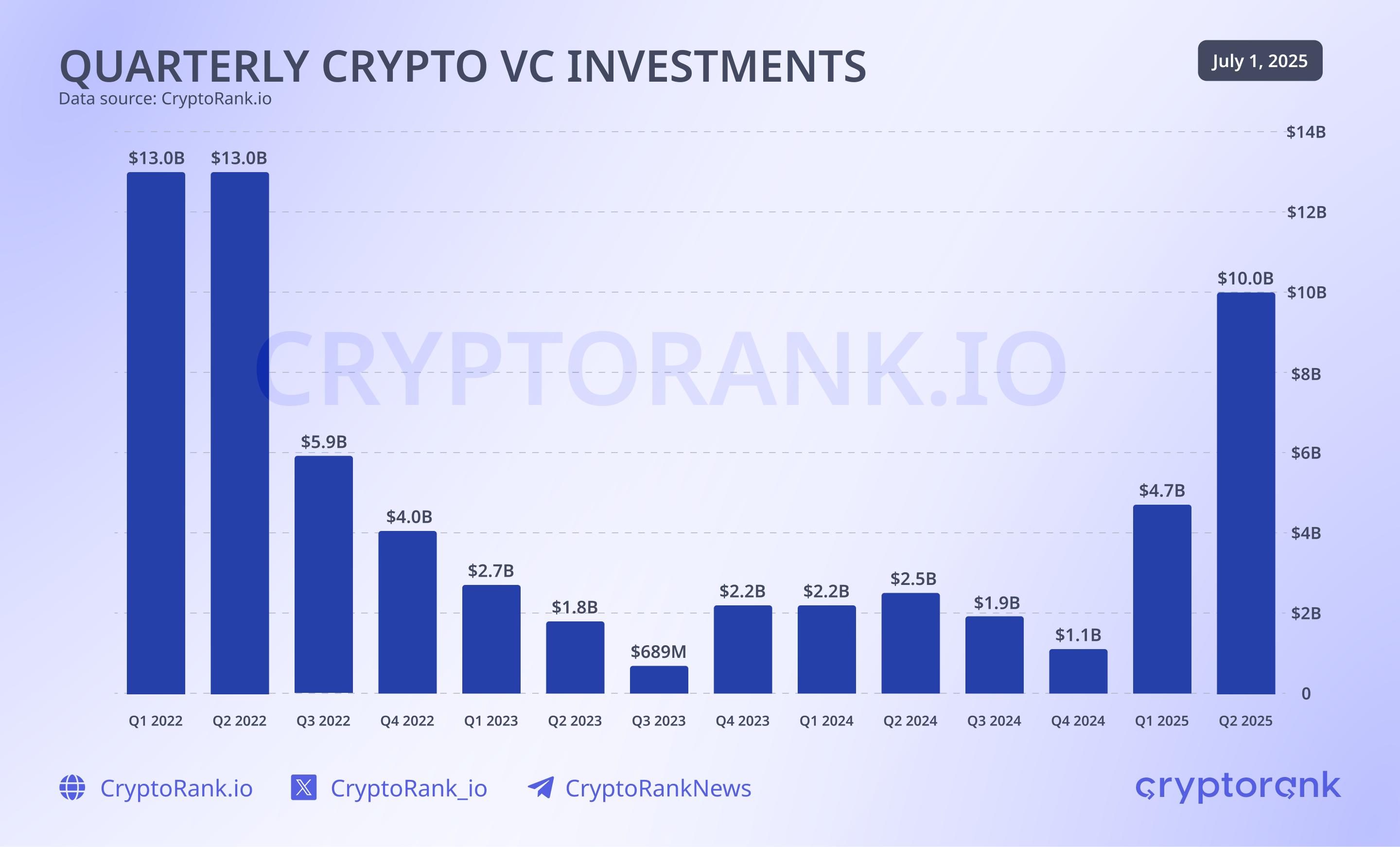 Crypto VC investeringer. Kilde: Cryptorank