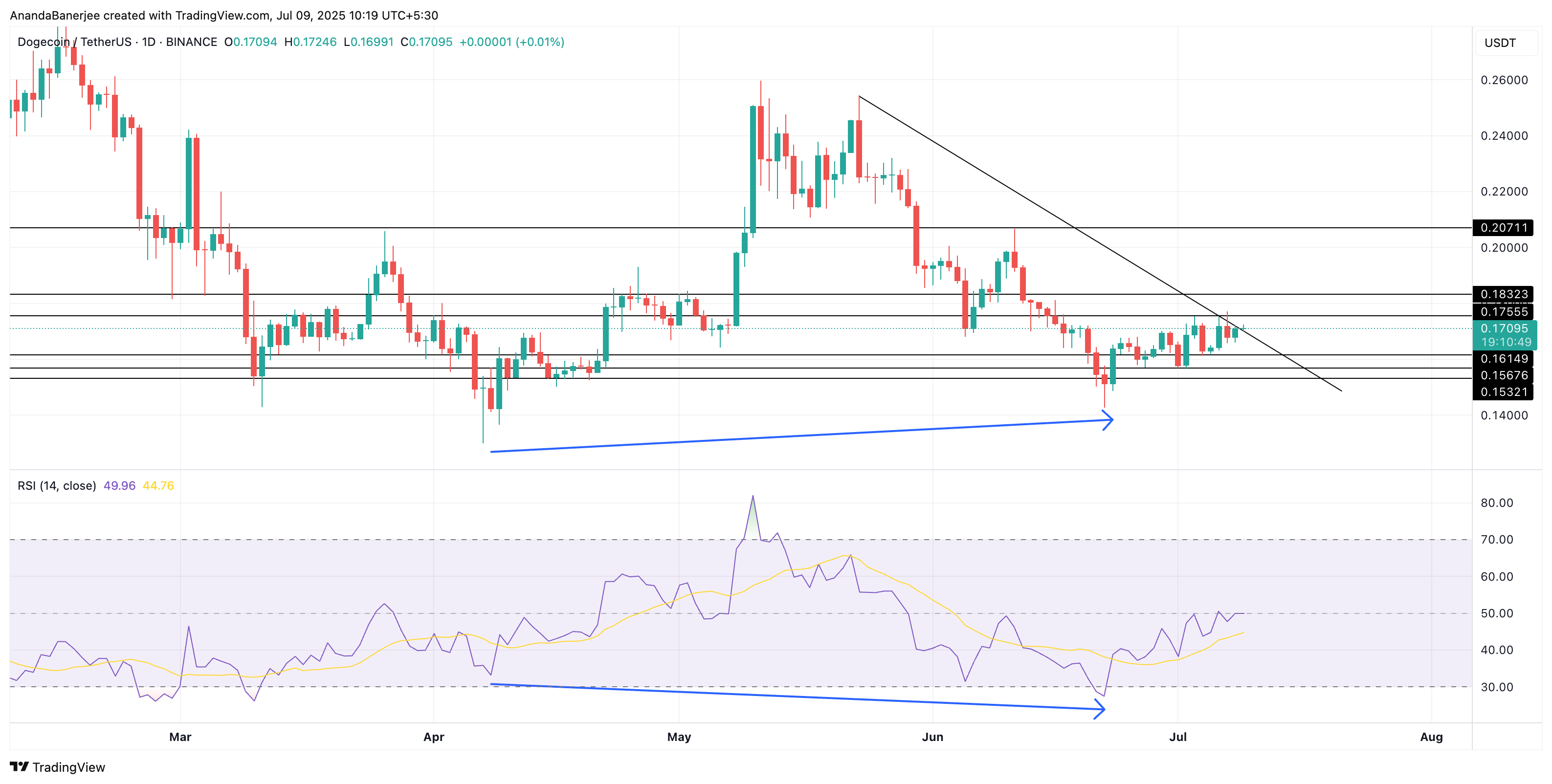 DOGE kursanalyse: TradingVIew