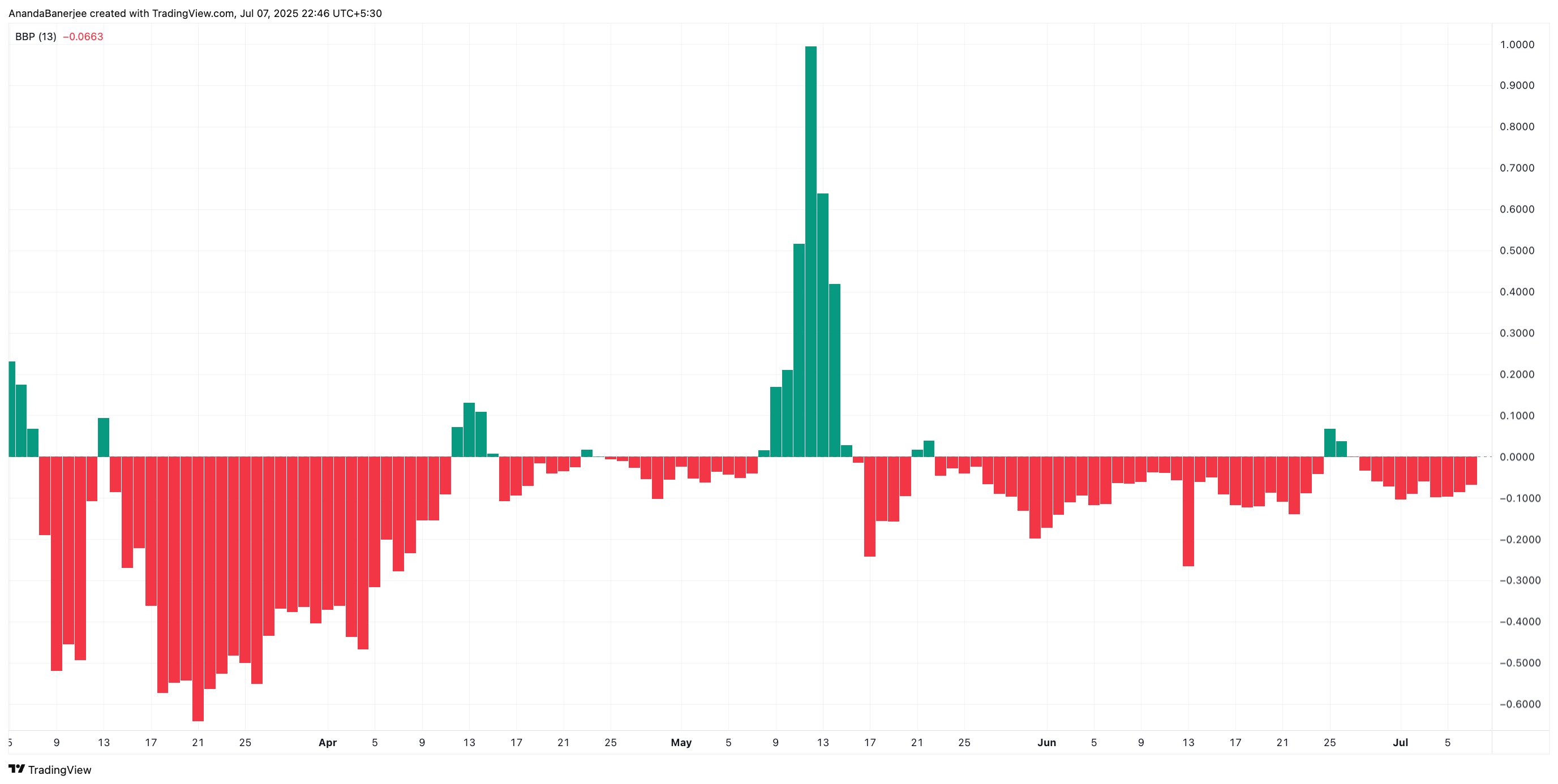 Bull Bear Power kan påvirke PI-kursen: TradingView