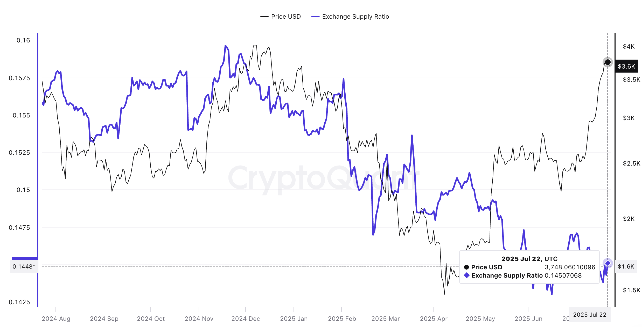 Ethereum-kurs og exchange supply ratio