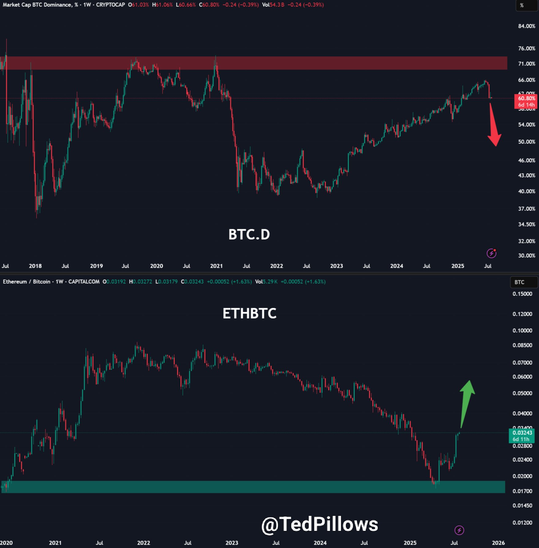 ETH/BTC er kun opadgående. Kilde: Ted