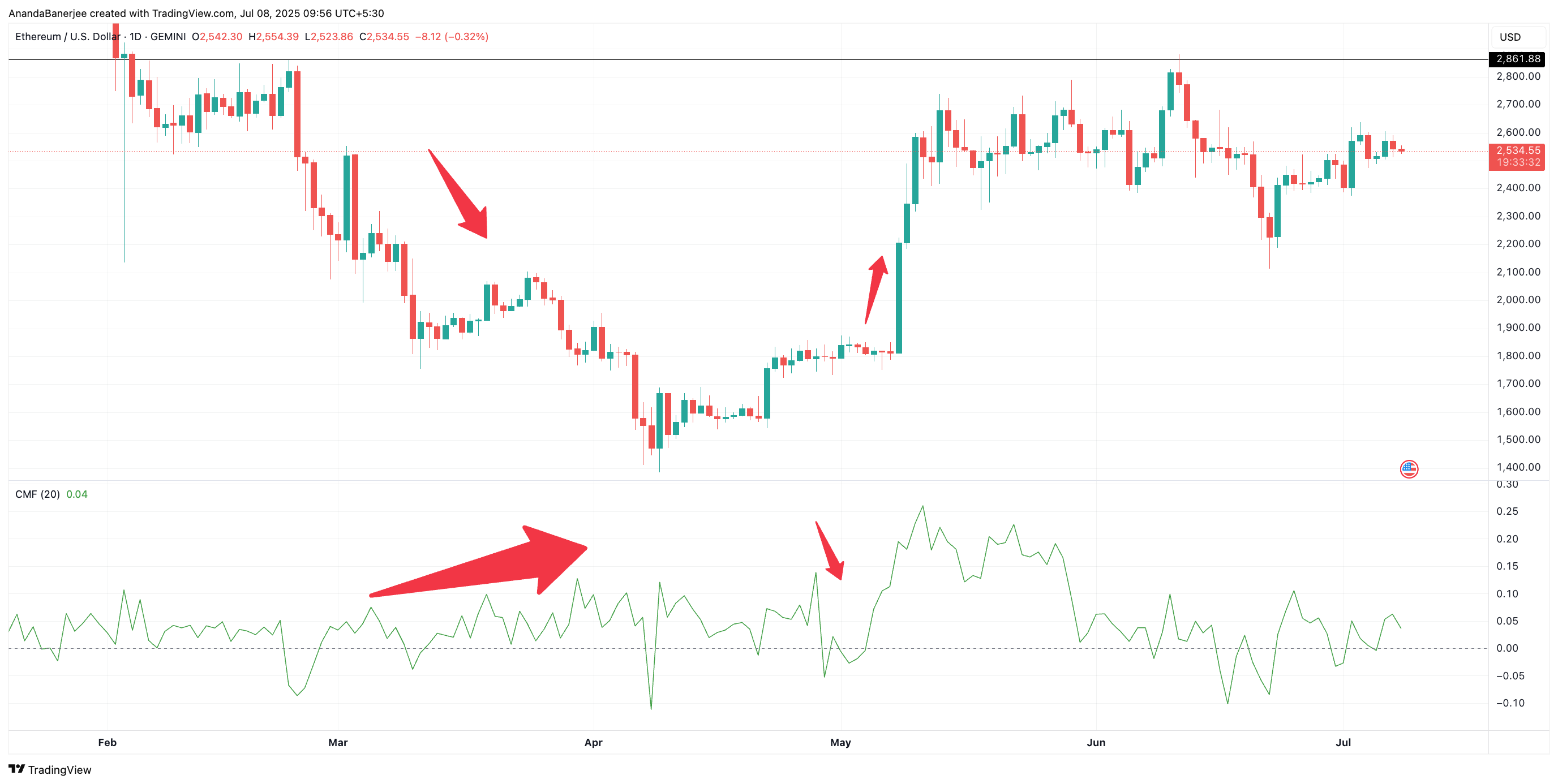 ETH-kurs og CMF: TradingView