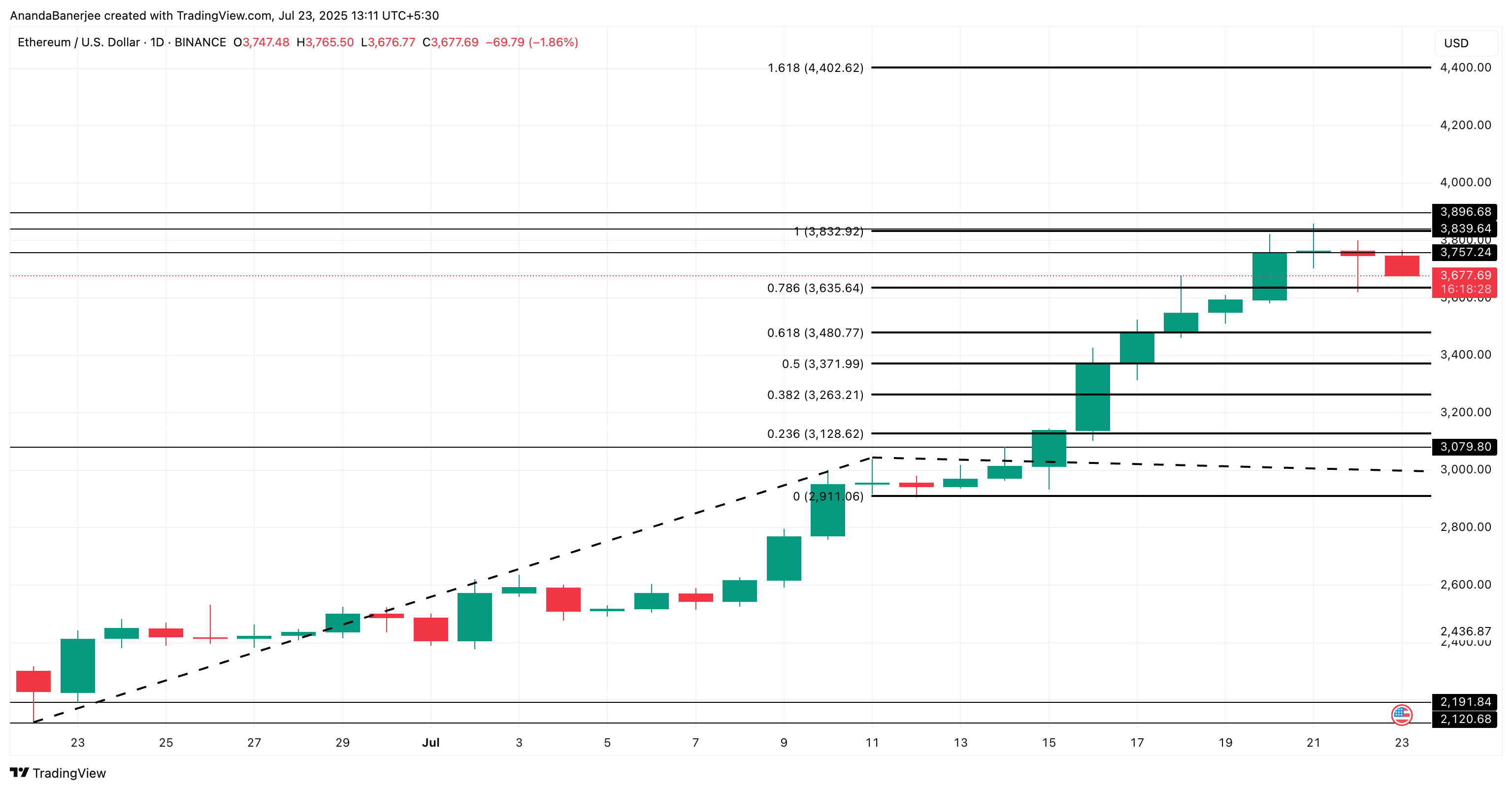 Ethereum-kursanalyse