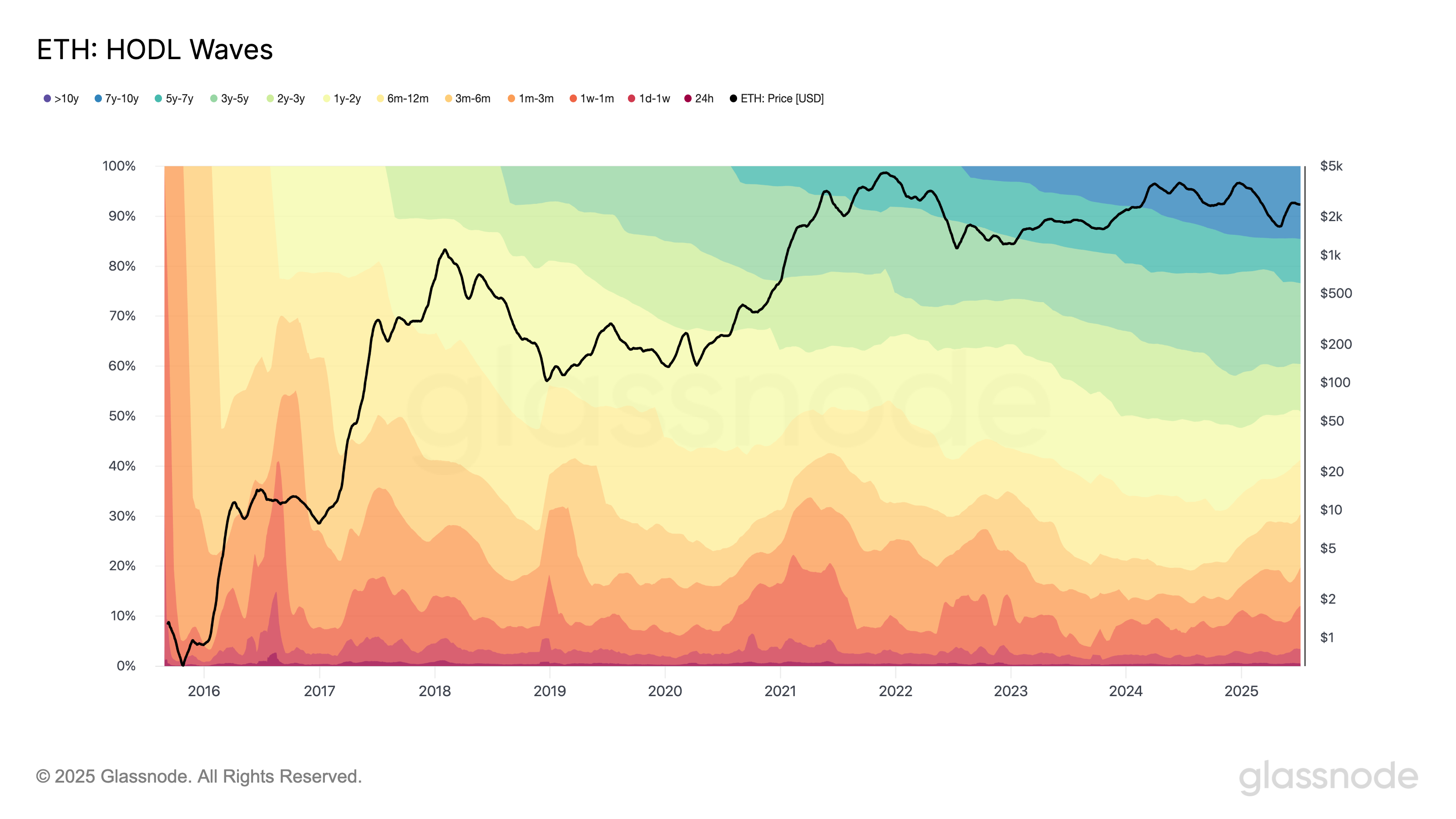 HODL Waves og ETH-kurs: Glassnode