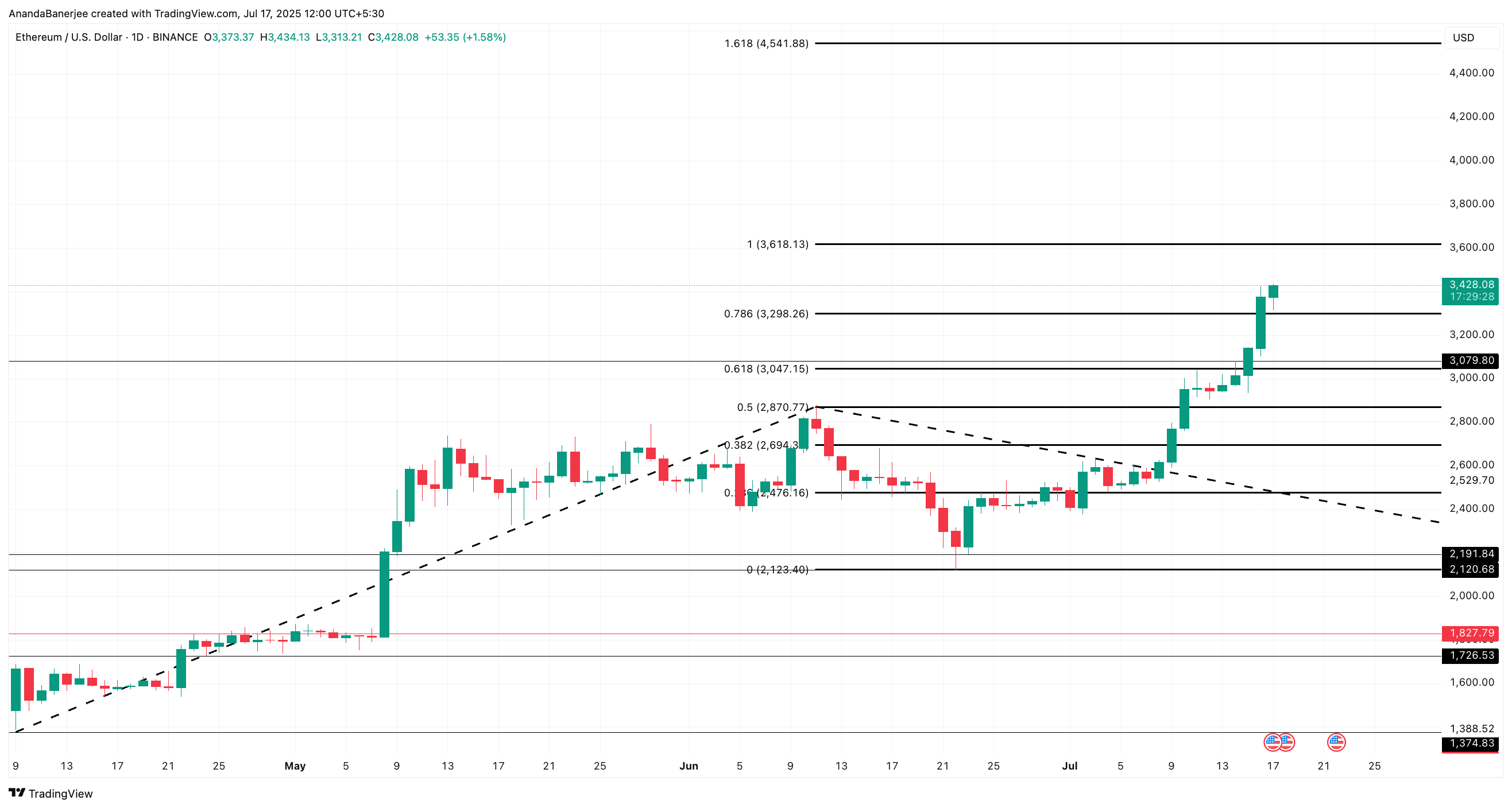 Ethereum kursanalyse