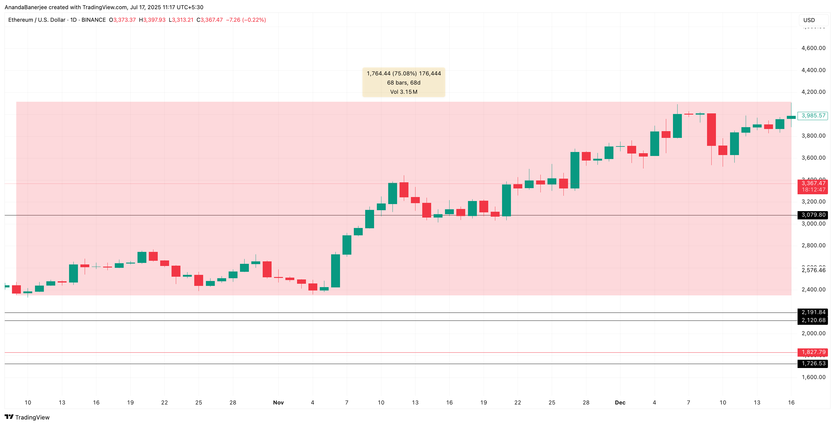 Ethereum kursstigning fra oktober 2024 til december 2024