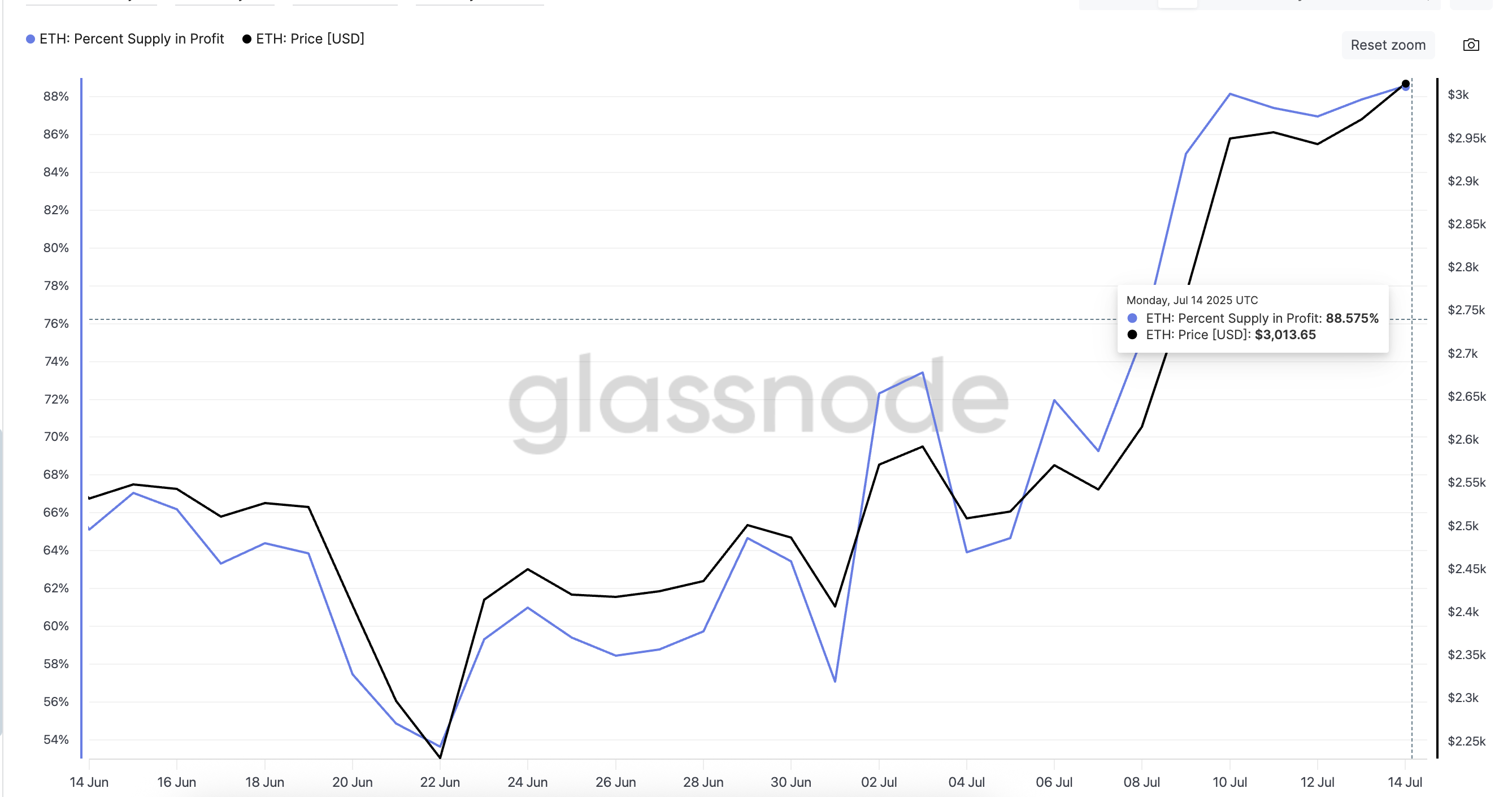 Ethereum kurs og udbud (i profit) procent