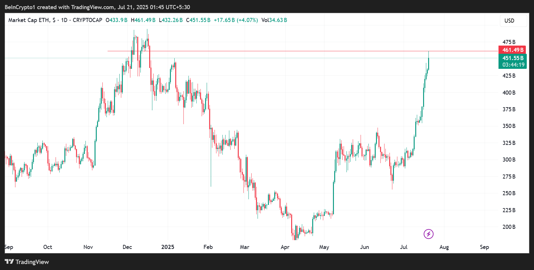 Ethereum (ETH) Kursudvikling