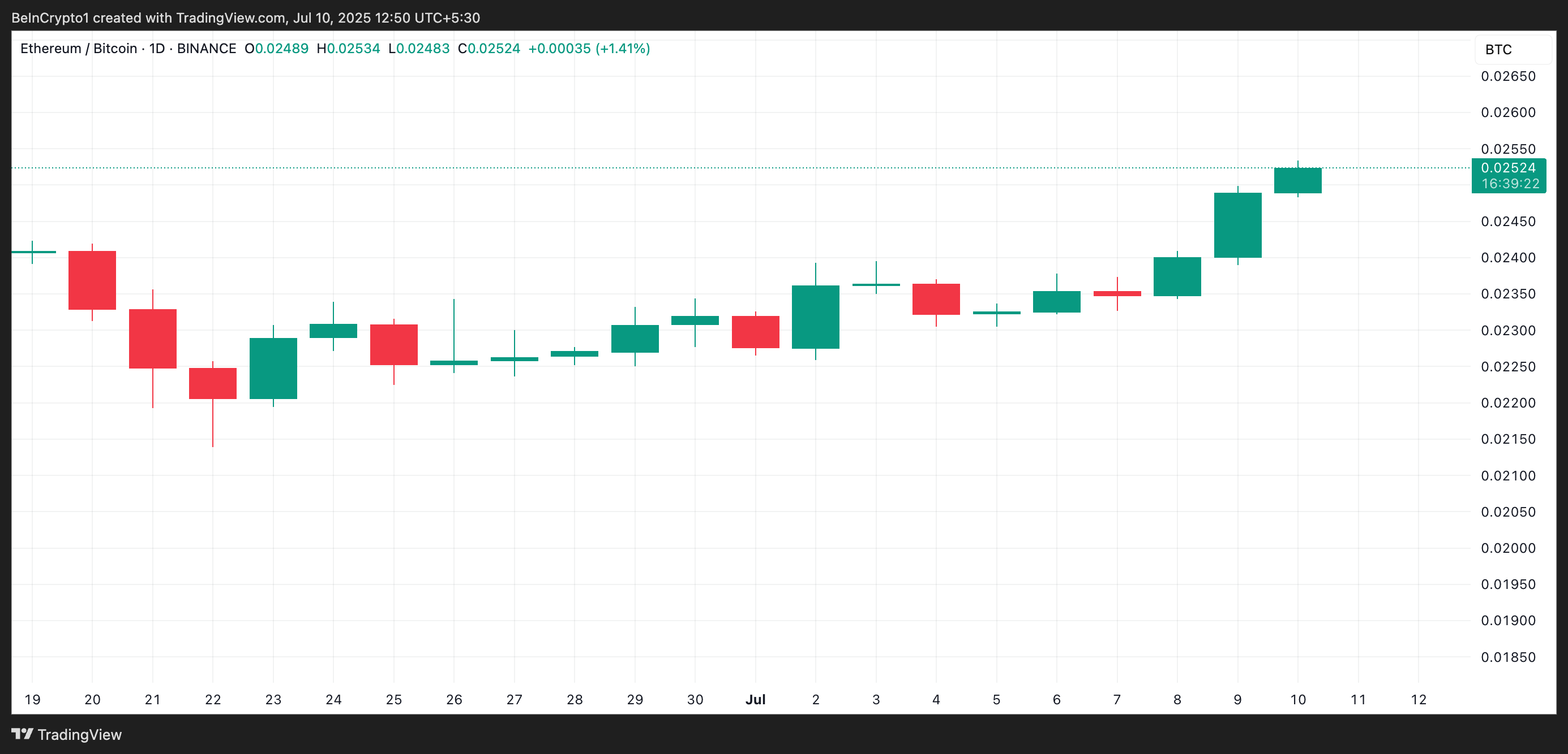 ETH/BTC Korrelationskoefficient