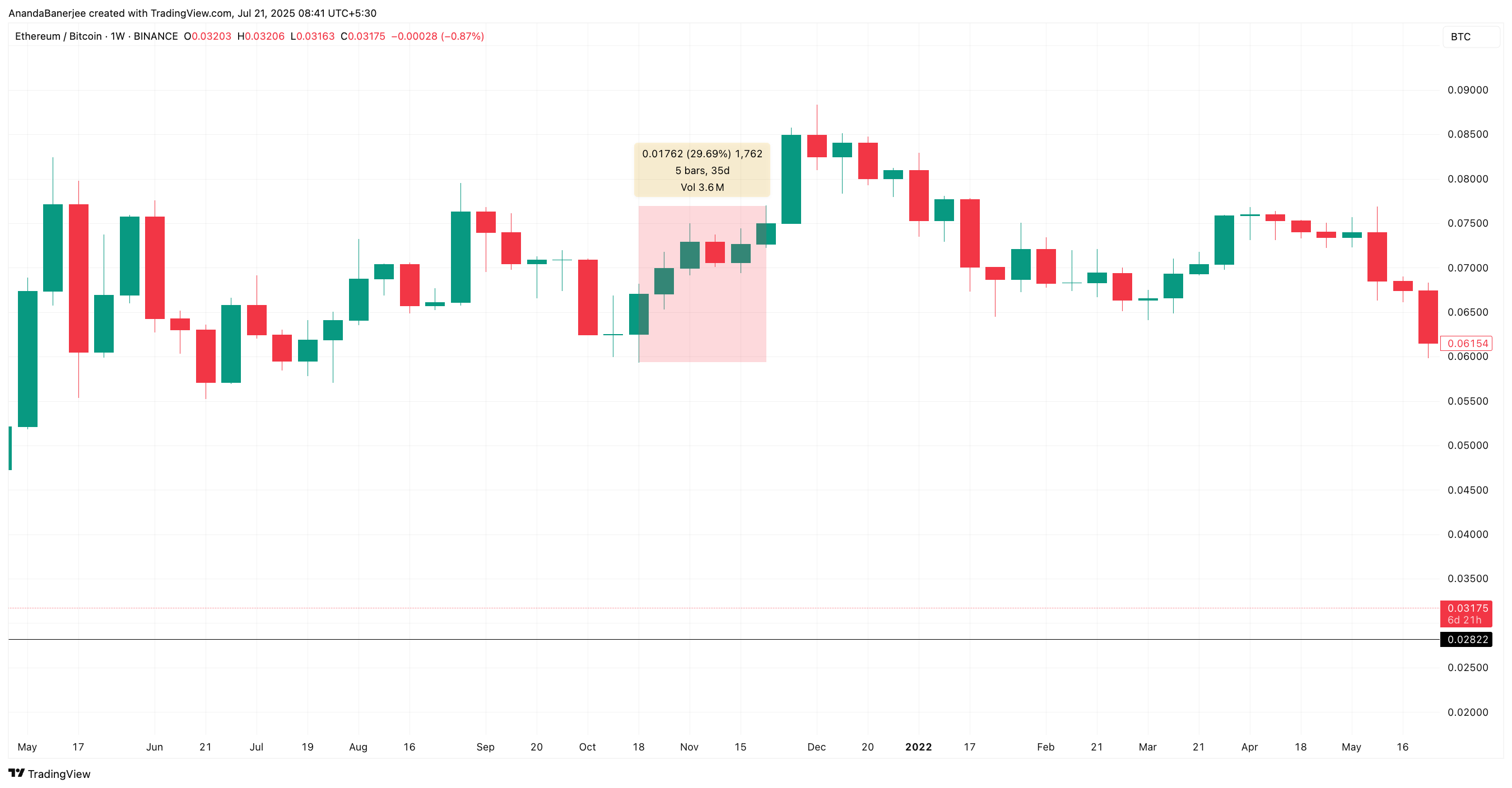 ETH/BTC-forhold under all-time high-fasen