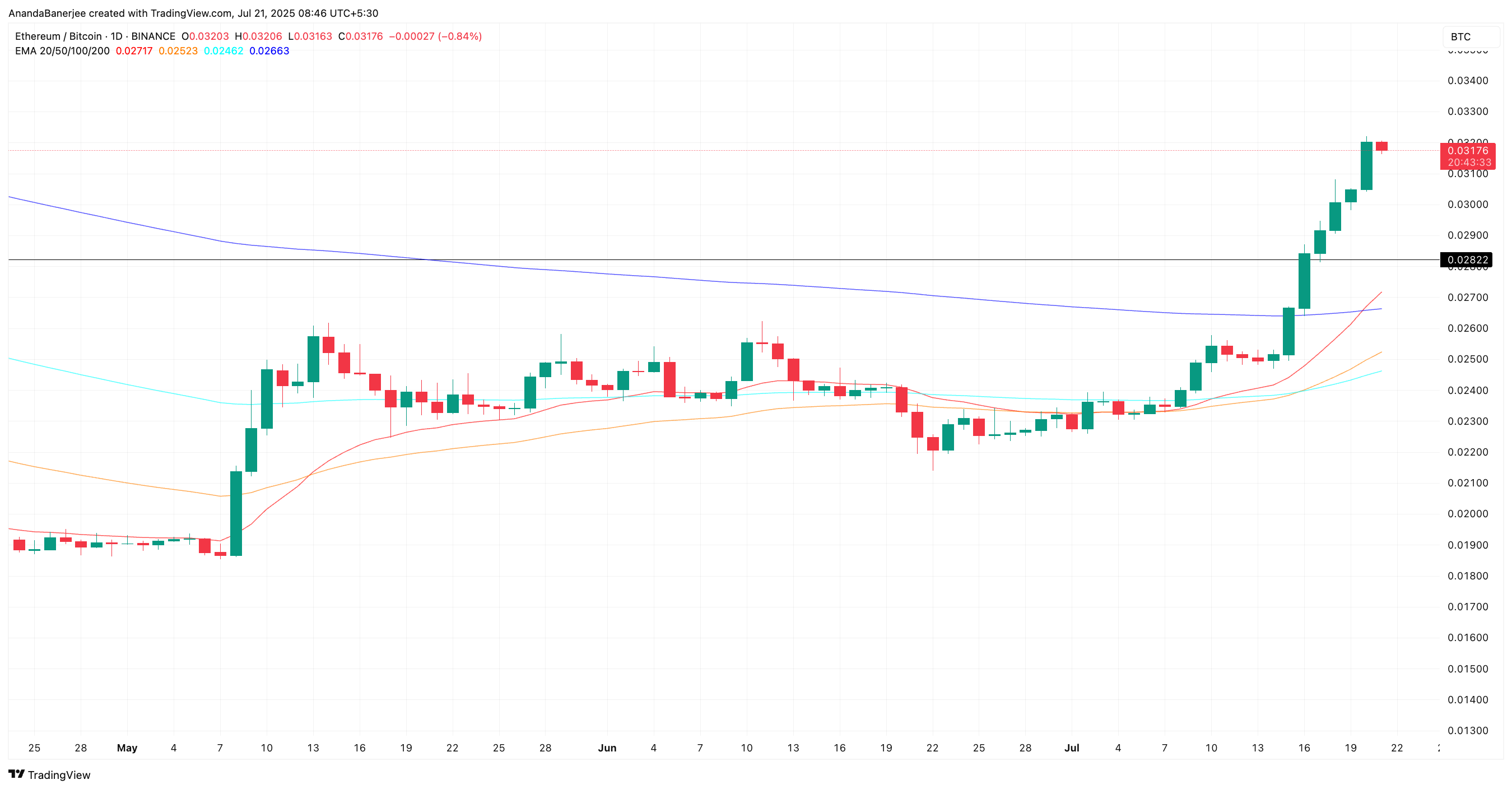 Nuværende ETH/BTC-forhold