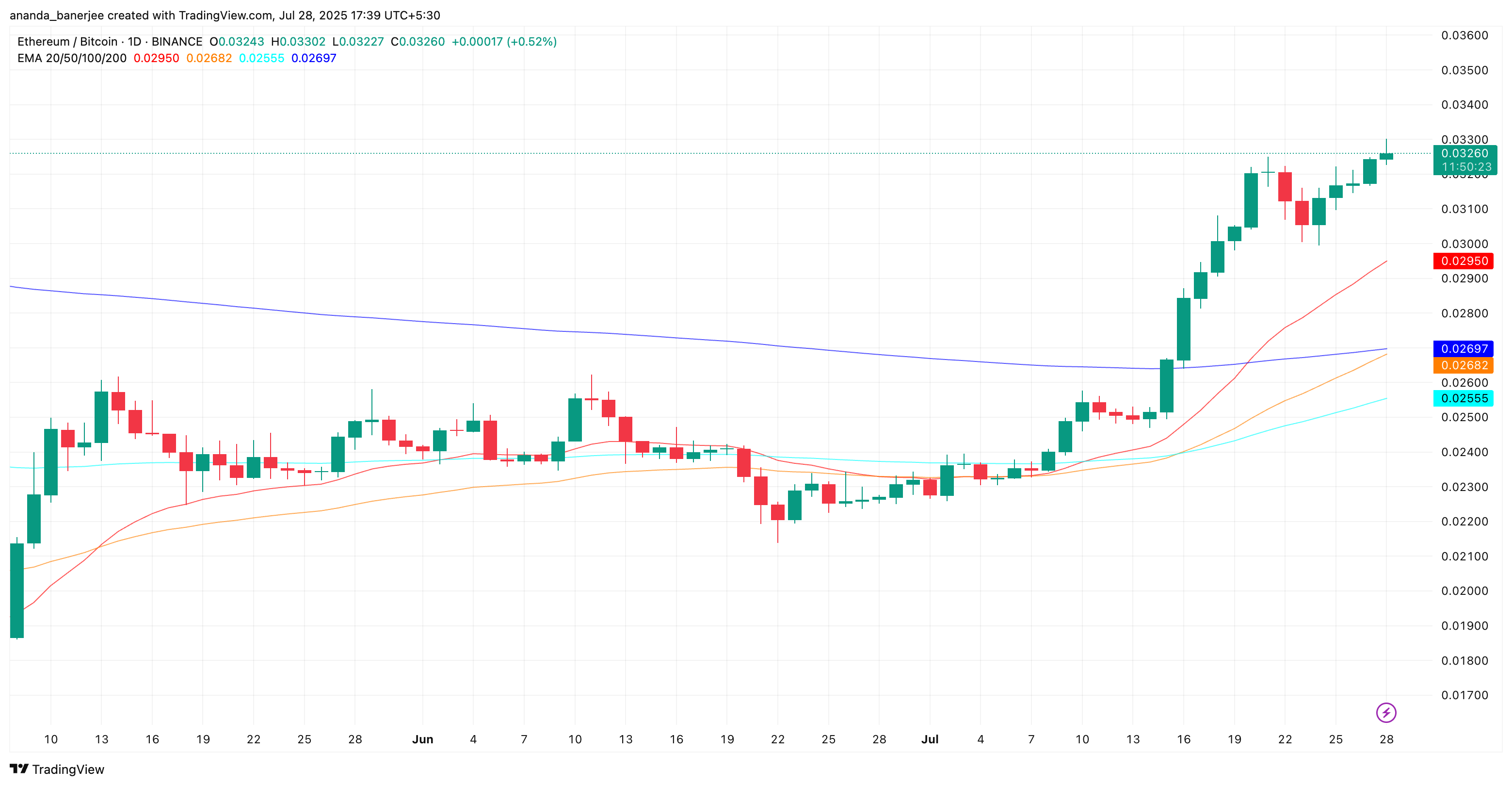 ETH/BTC forhold