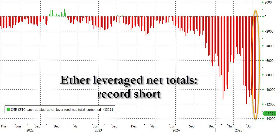 Ether gearede de største shorts nogensinde. Kilde: ZeroHedge