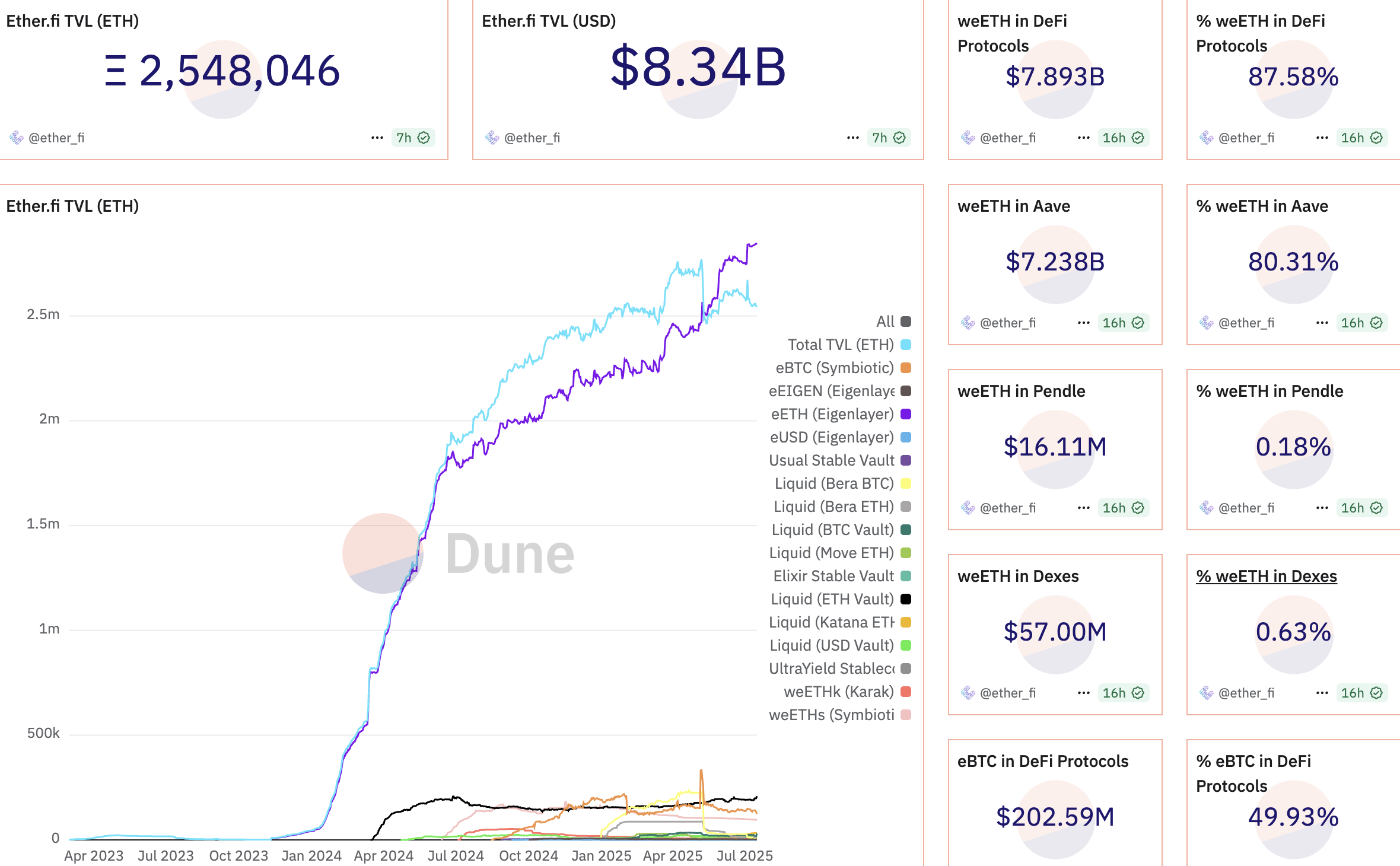 Udvalgte målinger for Ether.fi. Kilde: Dune