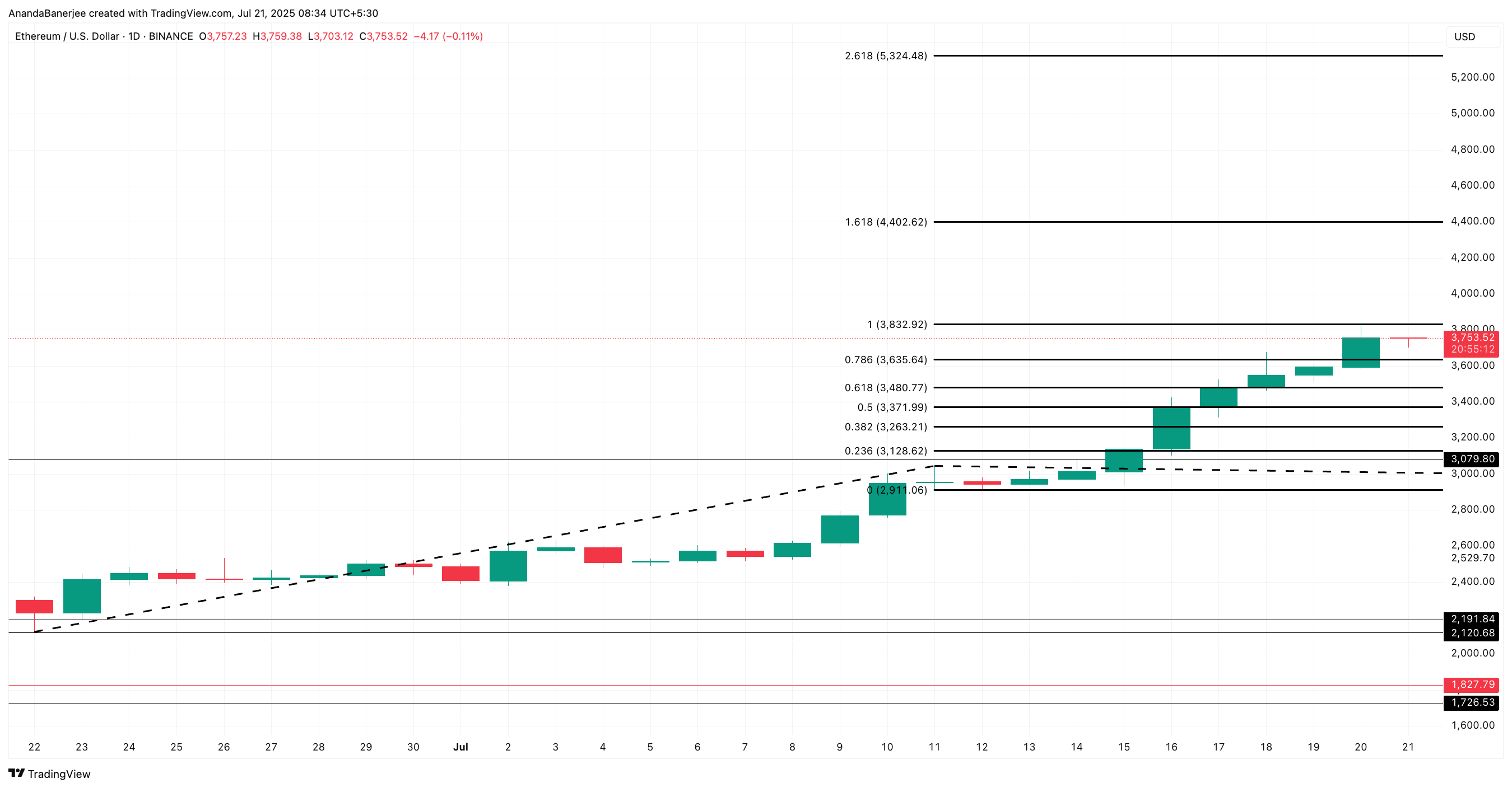 Ethereum kursanalyse