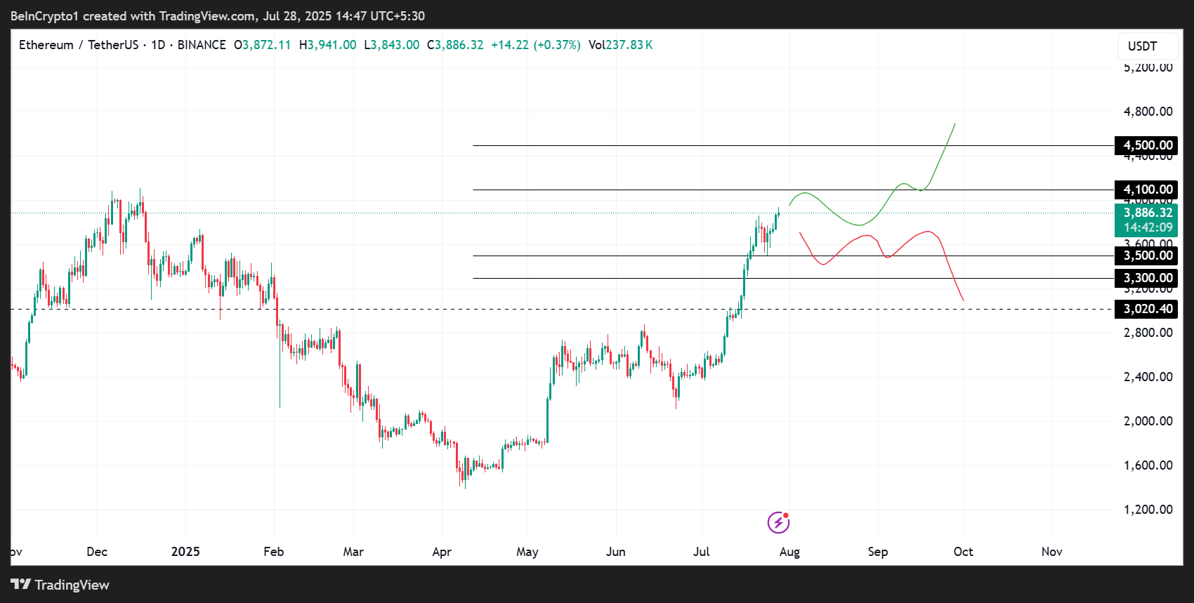 Ethereum (ETH) Kursudvikling