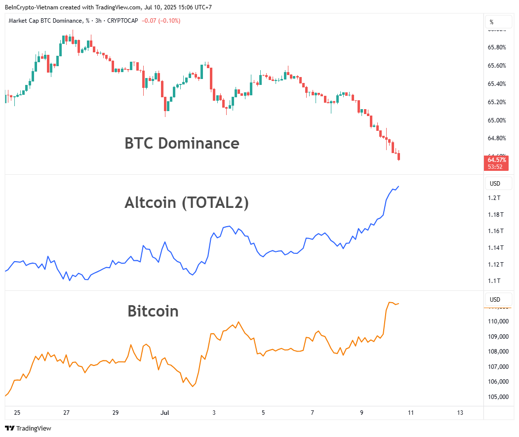Sammenligning af BTC.D, TOTAL2 og Bitcoin kursvolatilitet. Kilde: TradingView