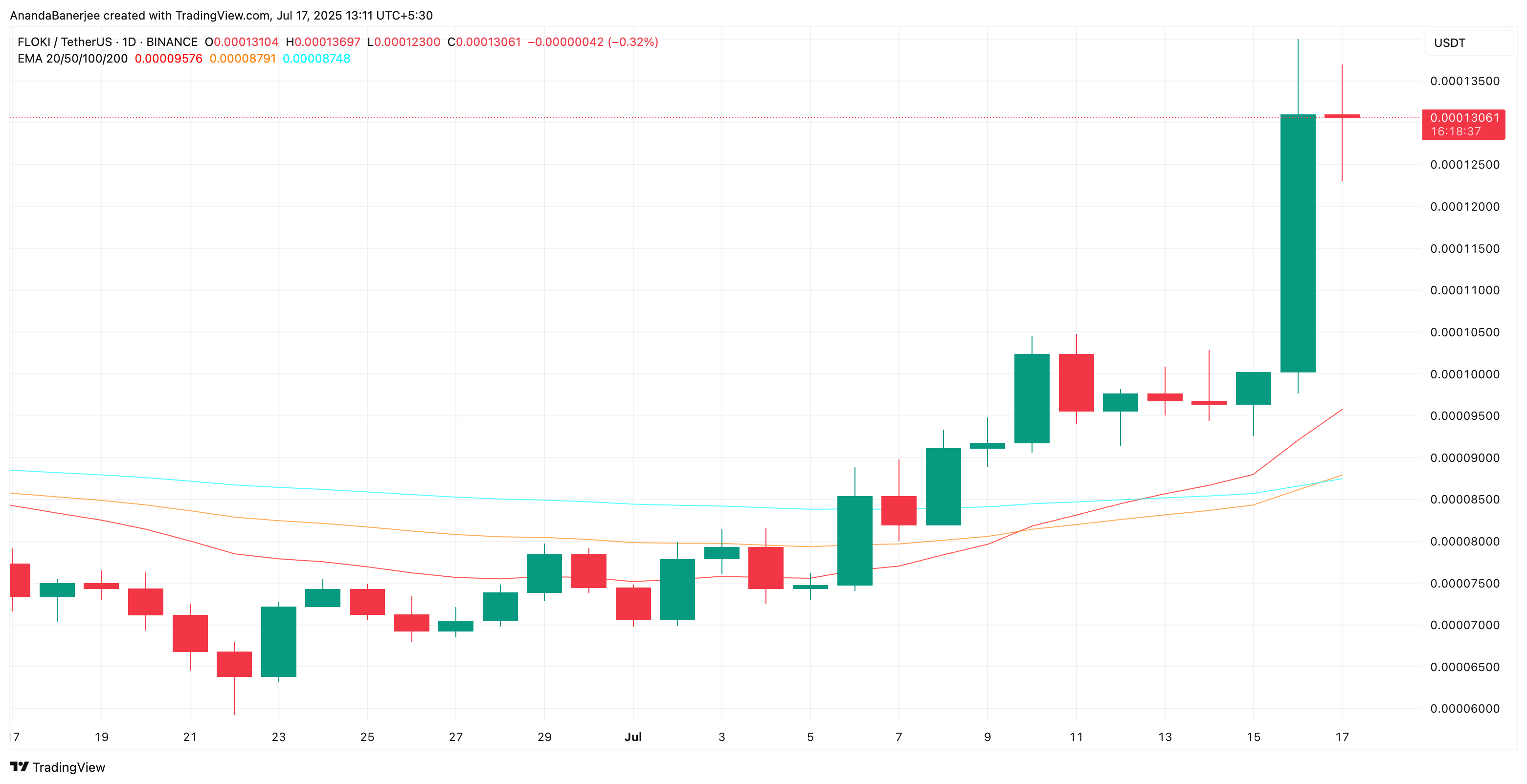 FLOKI kurs og triple EMA crossover