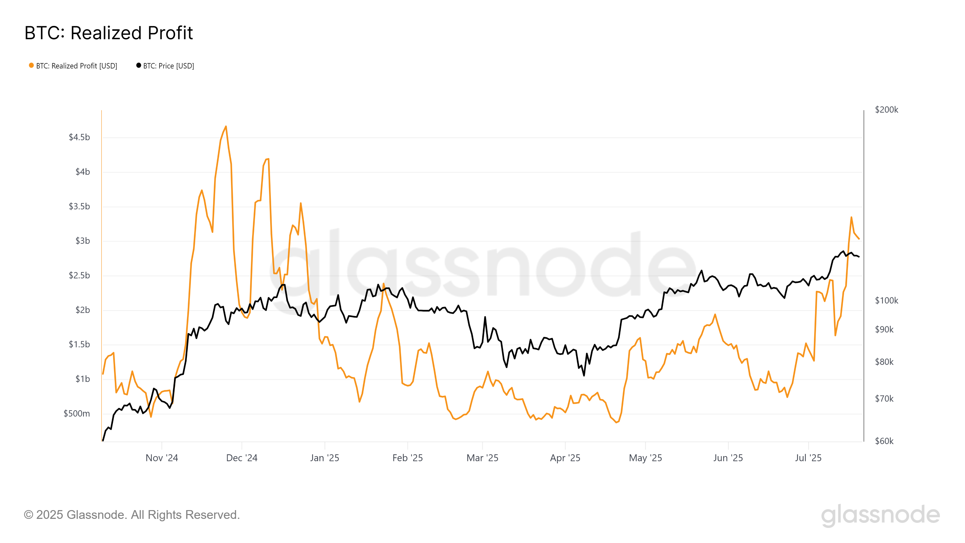 Bitcoin Realiserede Gevinster