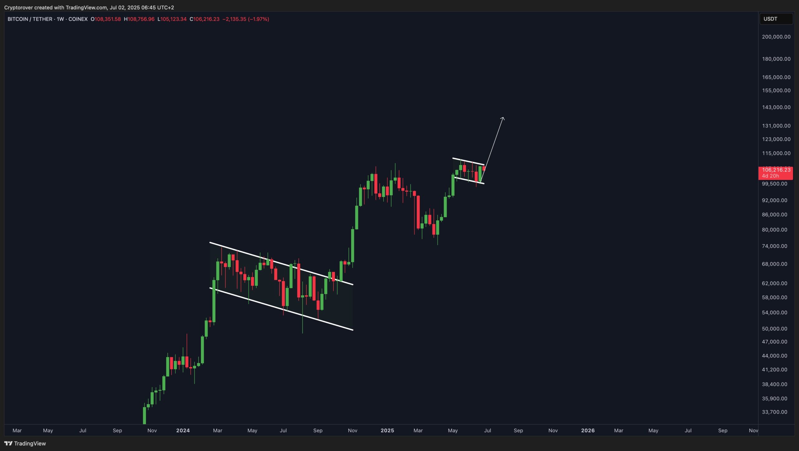 btc teknisk mønster