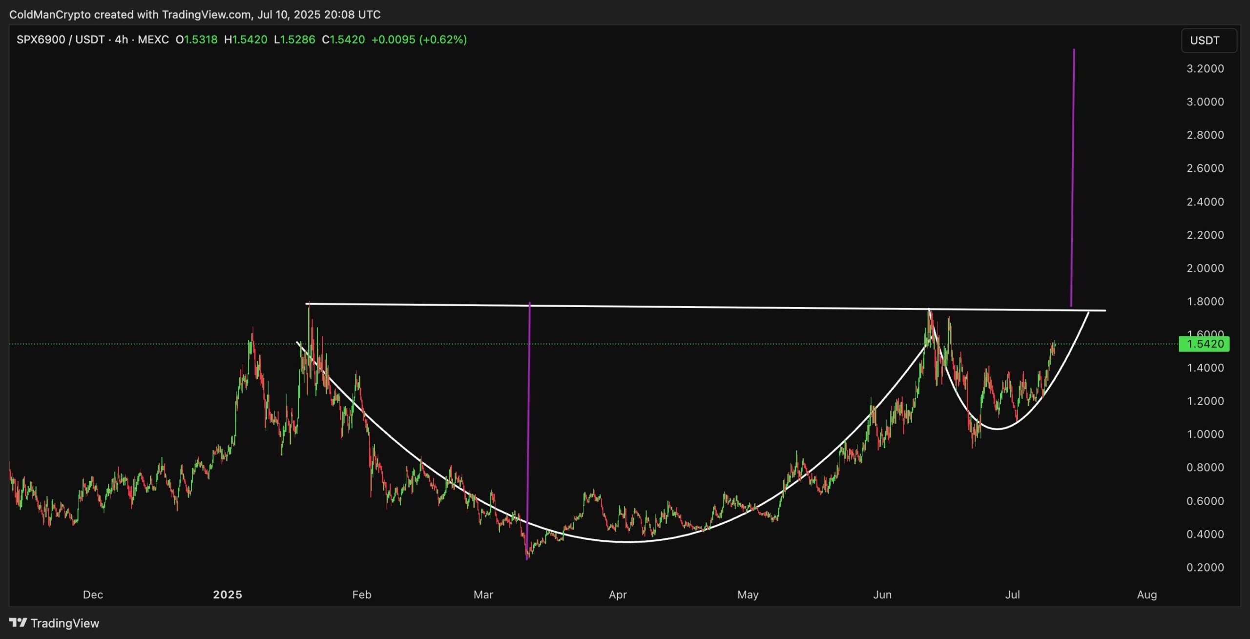 Teknisk Analyse af SPX6900 Kurs. Kilde: Cold