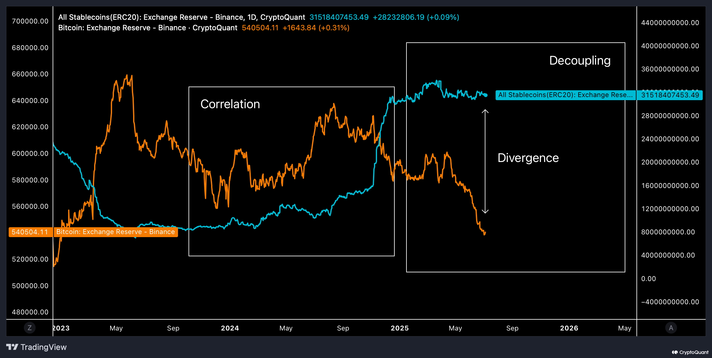 Stablecoins og Bitcoin på Binance. Kilde: CryptoQuant.