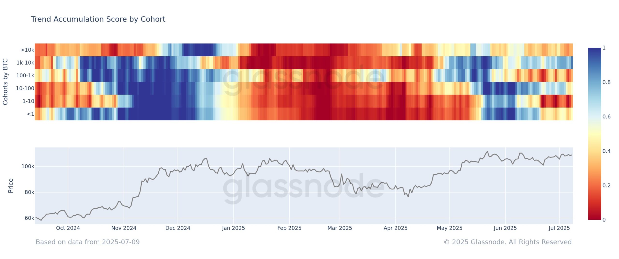 Bitcoin Trend Accumulation Score