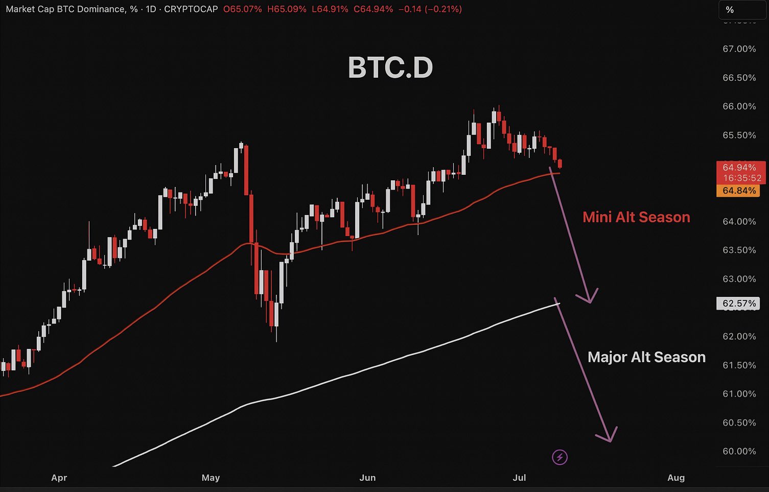 Bitcoin Dominance Scenario Prediction. Kilde: Master of Crypto