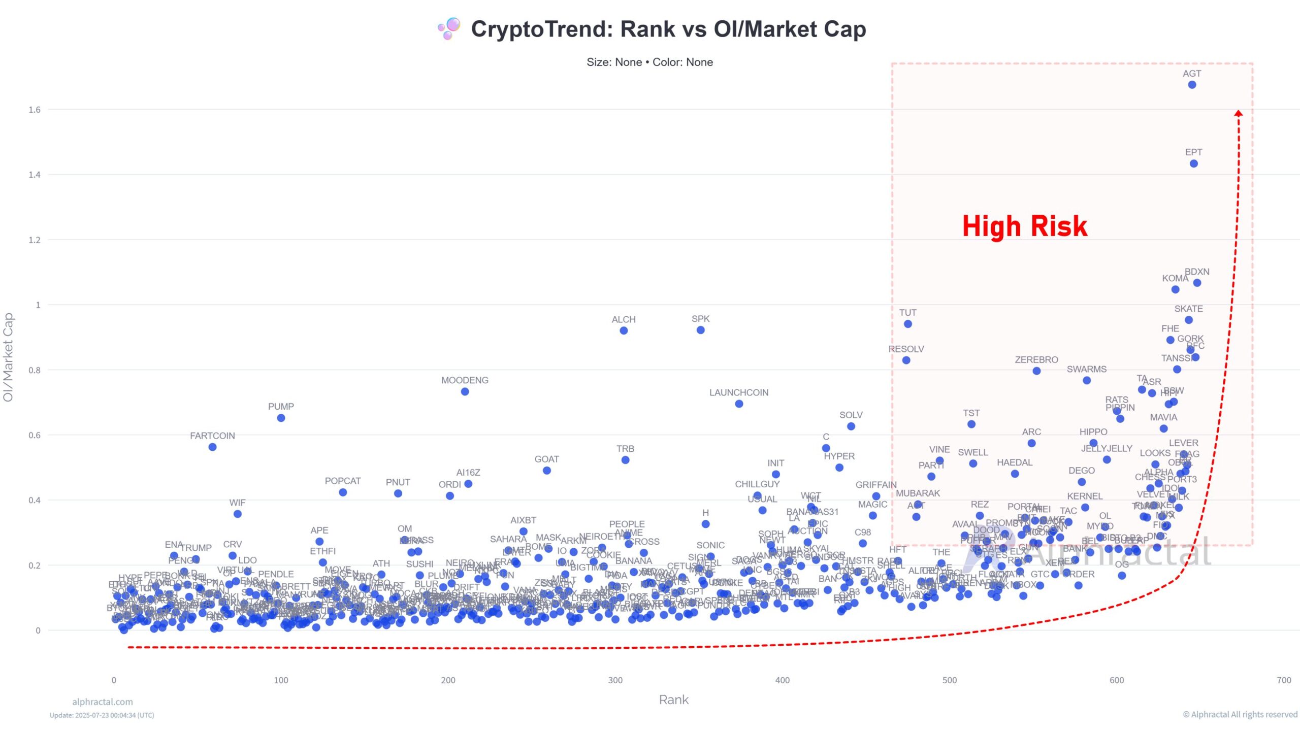 Rang vs OI/Market Cap. Kilde: Alphractal.