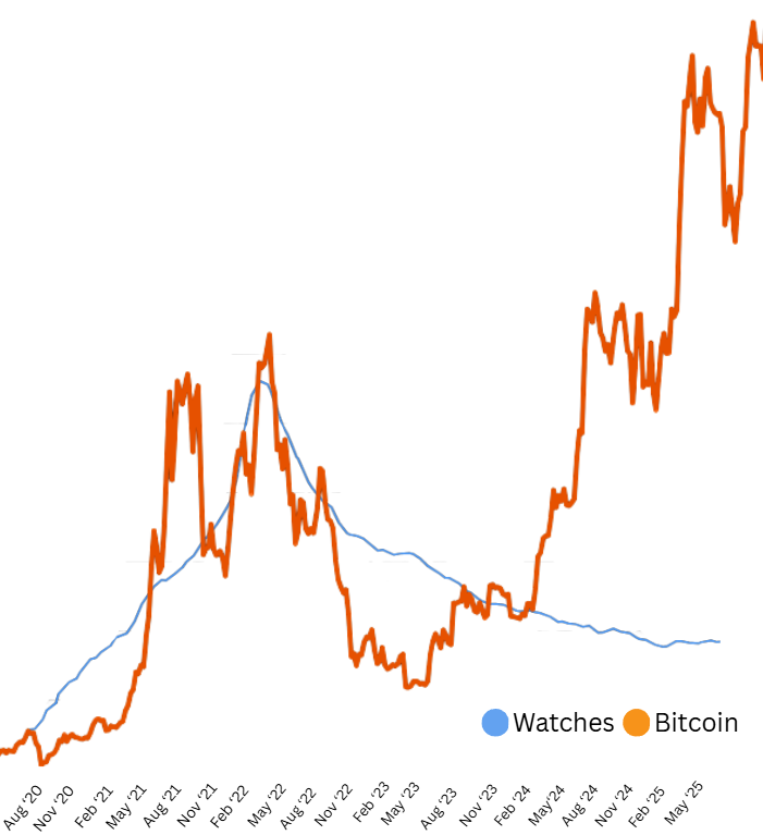 Sammenhæng mellem luksusure og Bitcoin
