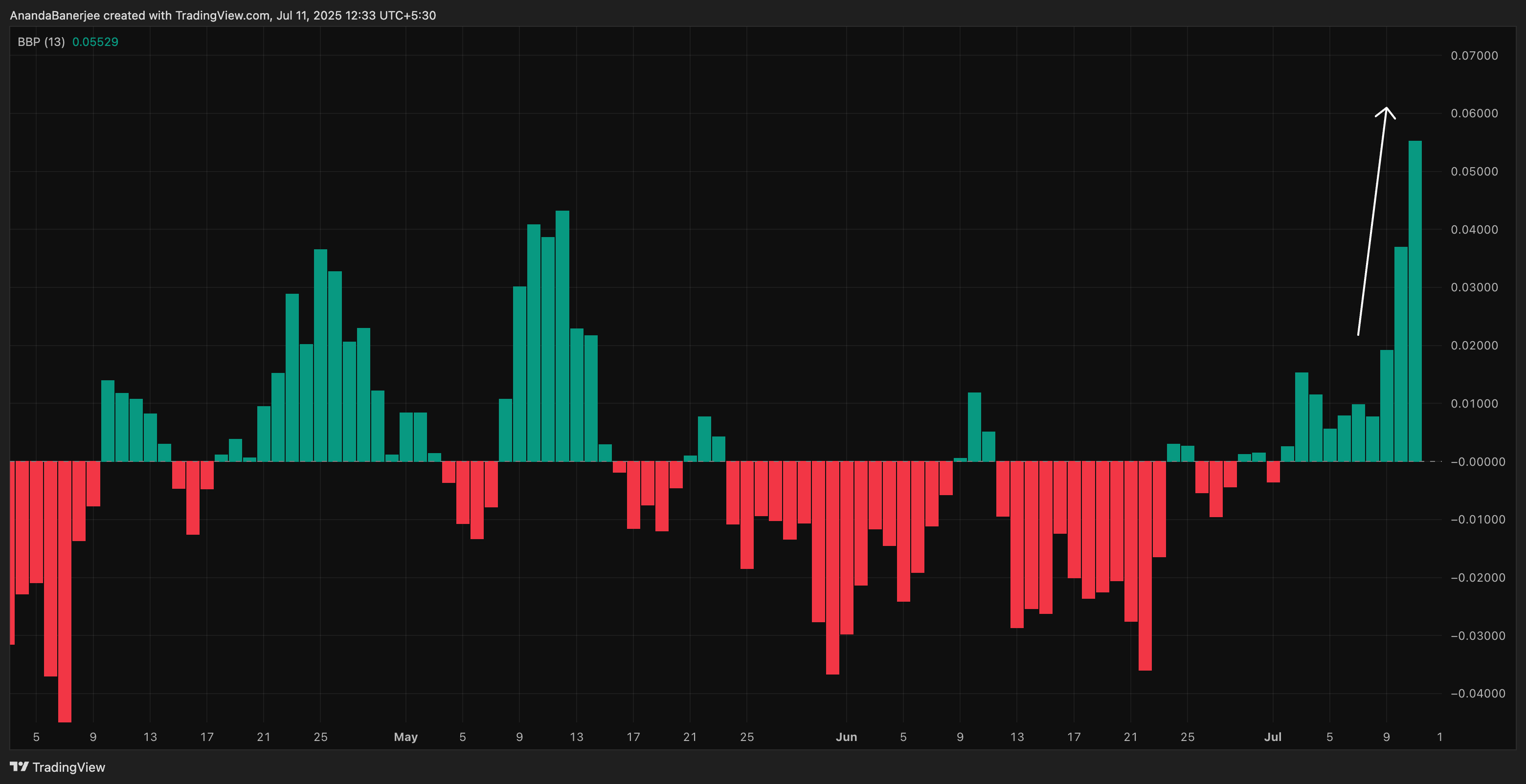 Bulls er i kontrol over HBAR-kursen for nu: TradingView